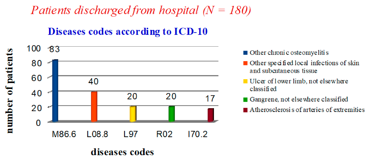 icd 10 code for diabetic foot with osteomyelitis)