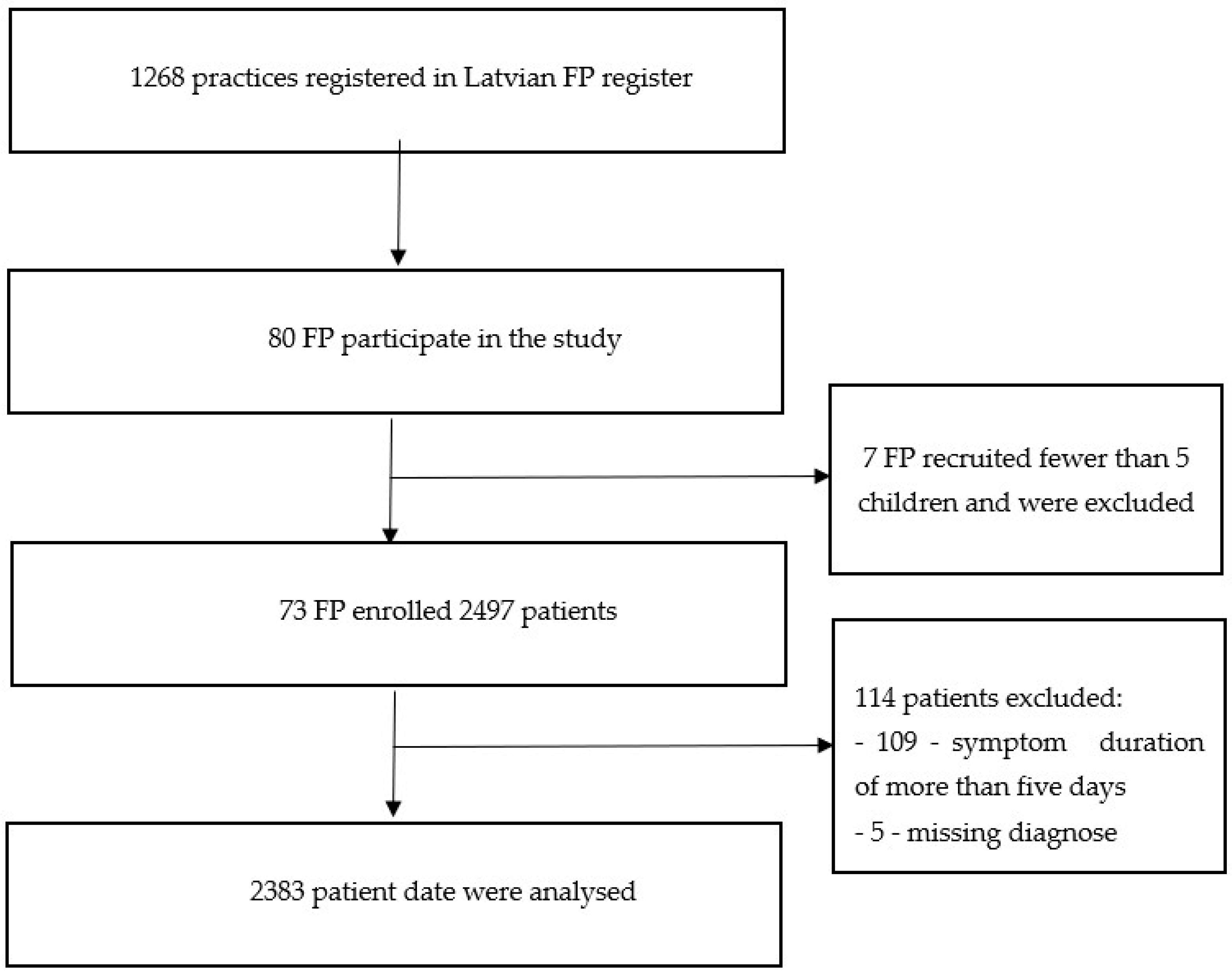Medicina | Free Full-Text Latvian Primary Care of Children with Acute Infections: Antibiotic-Prescribing Habits and Diagnostic Process Prior to Treatment