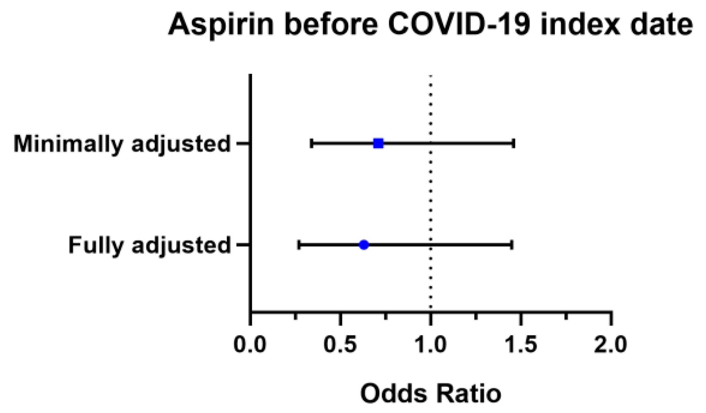 Medicina Free FullText Aspirin Is Related to Worse Clinical