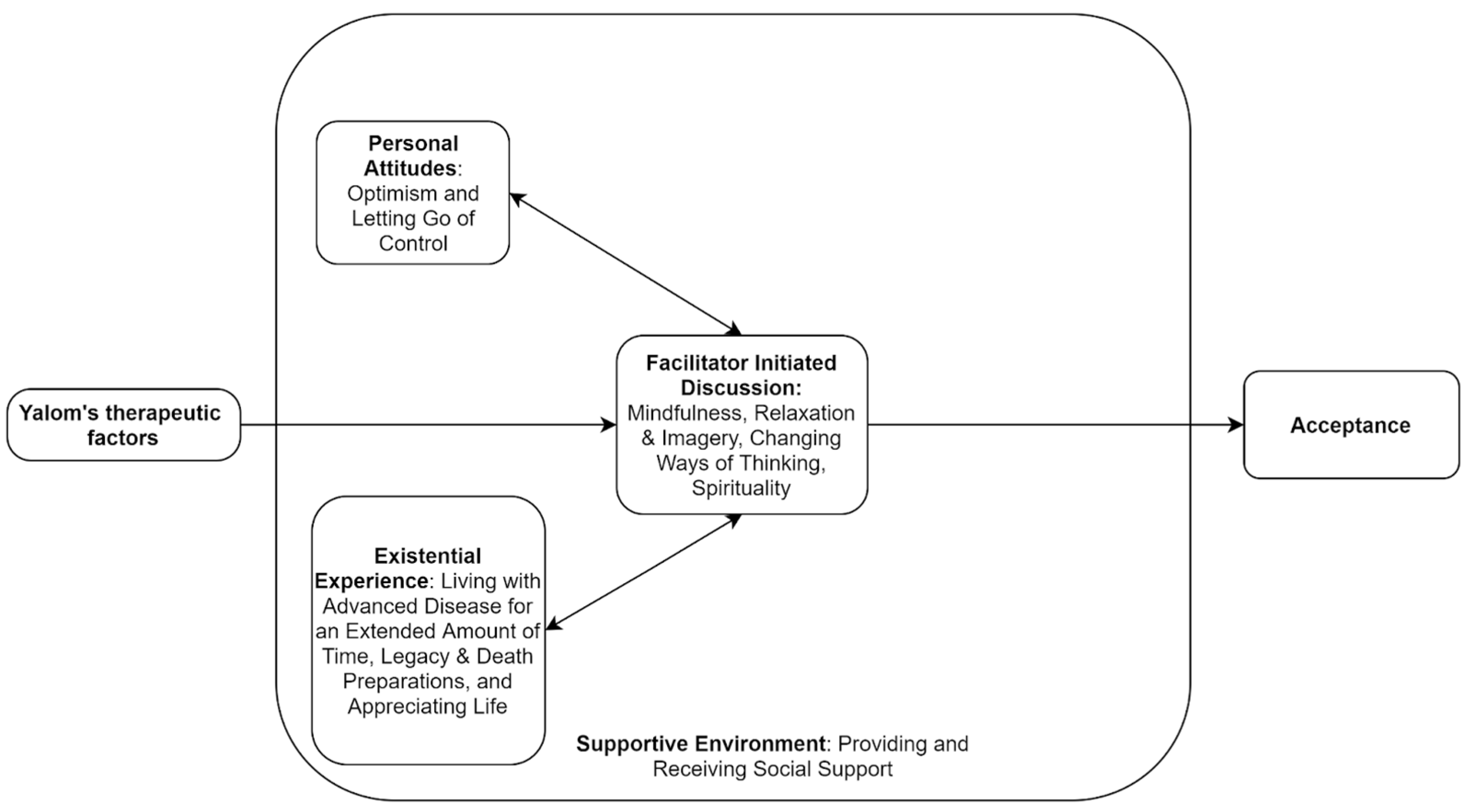 yalom curative factors group therapy