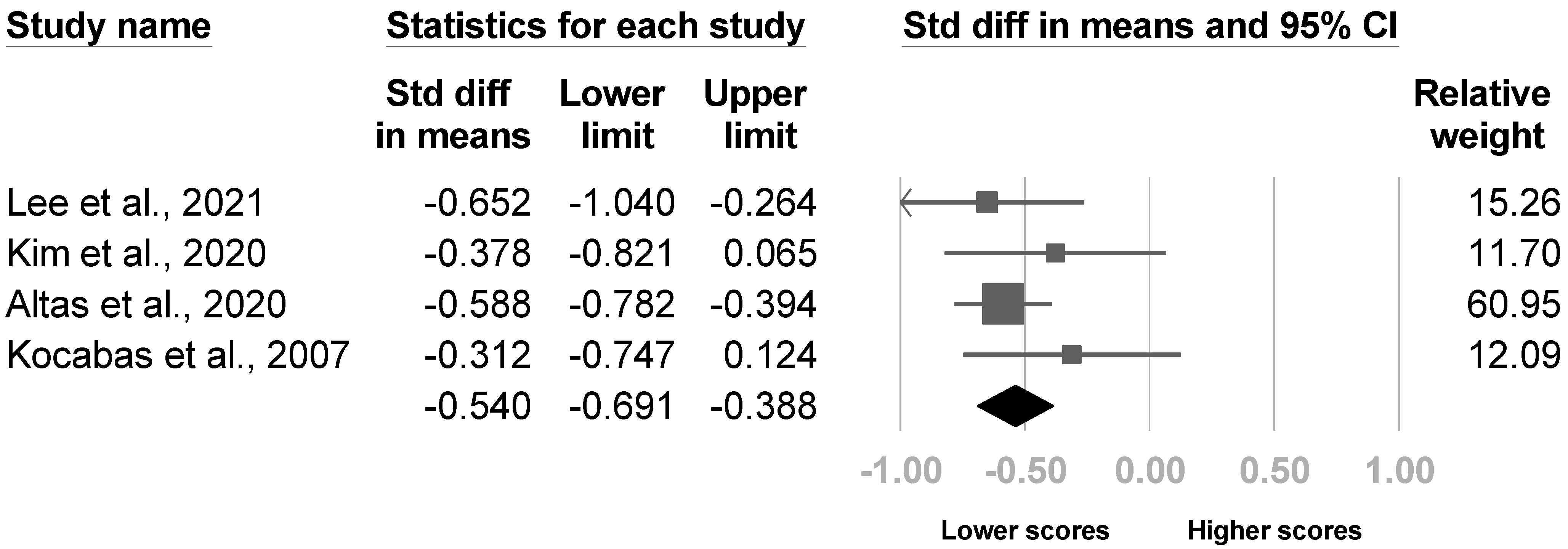 Medicina 57 01232 g008 550