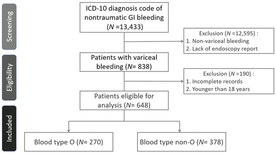 Association of ABO Blood Type with Bleeding Severity in Patients 