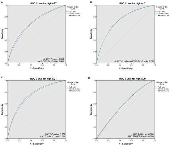 Medicina Free Full Text Association Of Two Indices Of Insulin Resistance Marker With Abnormal Liver Function Tests A Cross Sectional Population Study In Taiwanese Adults Html