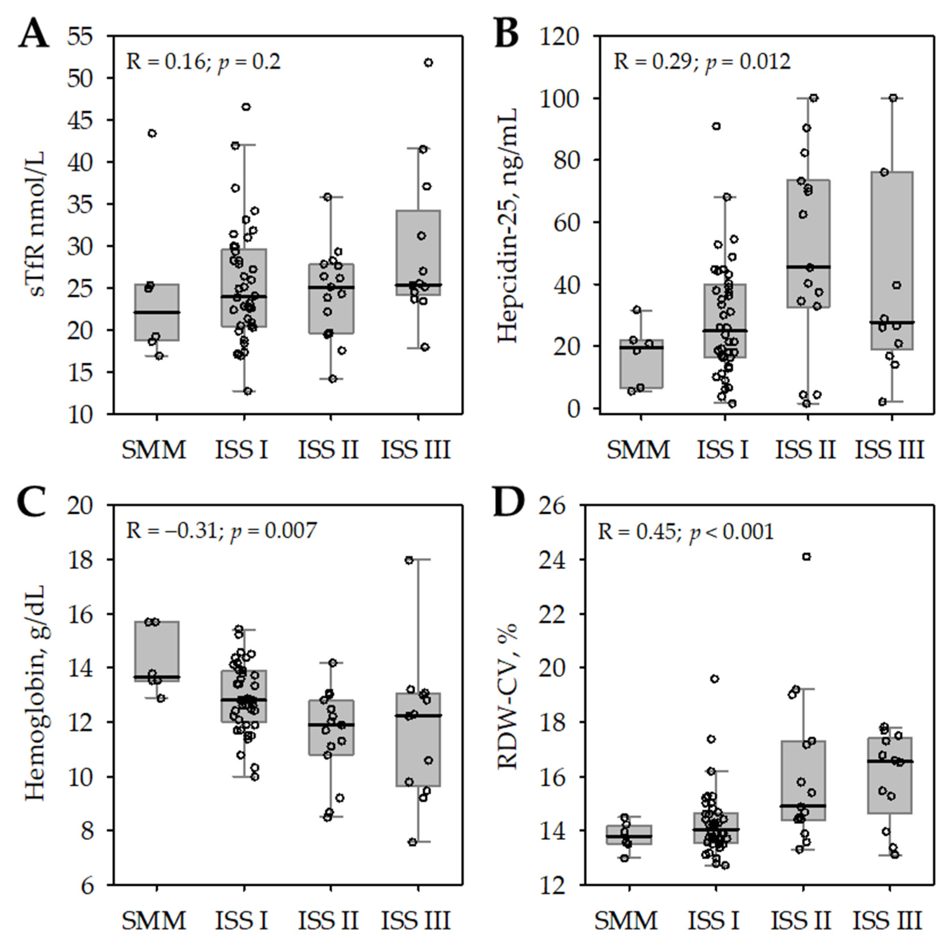 Medicina 58 00417 g002 550