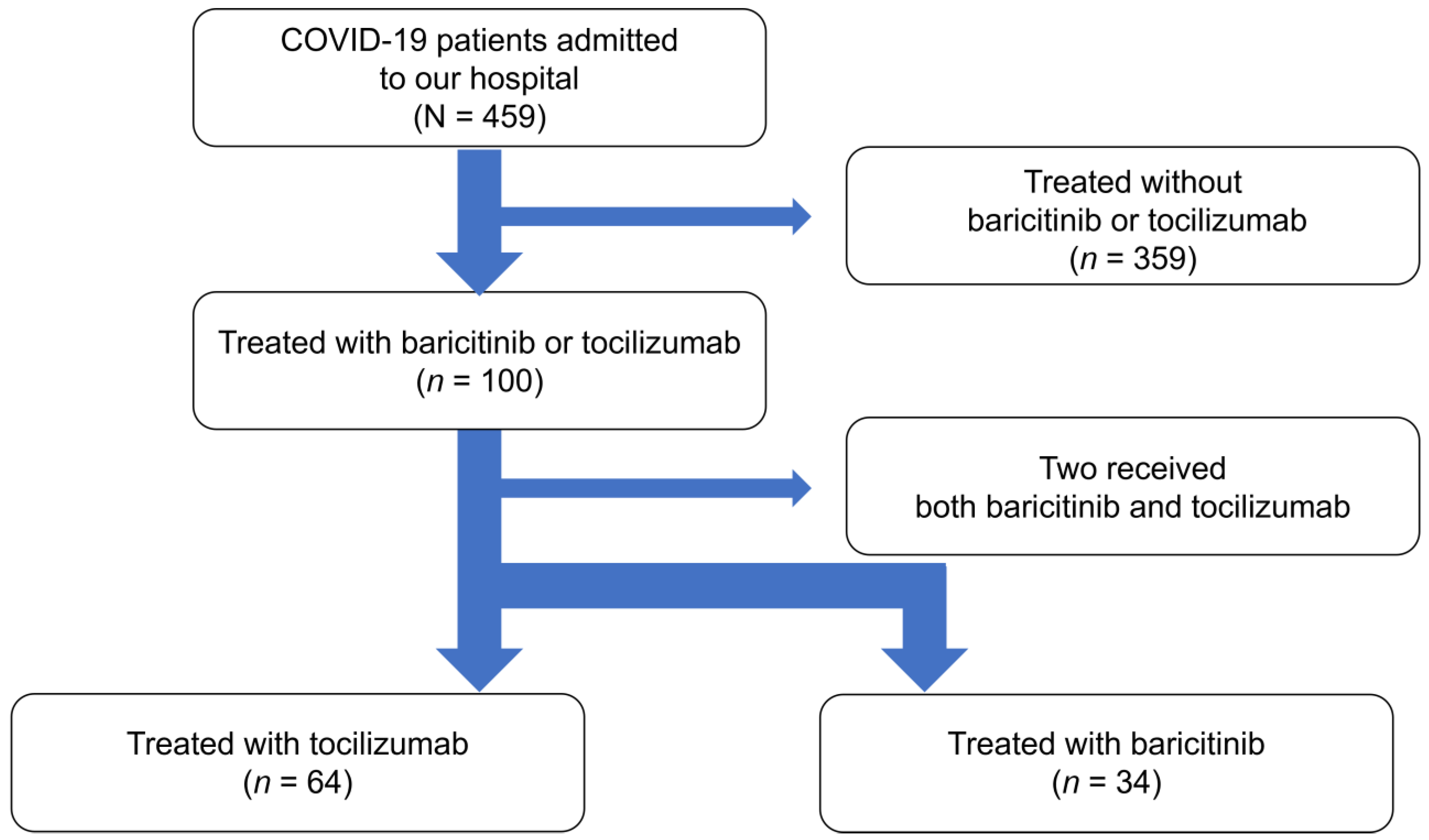 Experience With the Use of Baricitinib and Tocilizumab Monotherapy or  Combined, in Patients With Interstitial Pneumonia Secondary to Coronavirus  COVID19: A Real-World Study