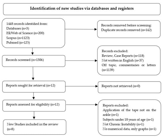 Medicina Free Full-Text Is Kinesio Taping Effective for Sport Performance and Ankle Function of Athletes with Chronic Ankle Instability (CAI)? A Systematic Review and Meta-Analysis