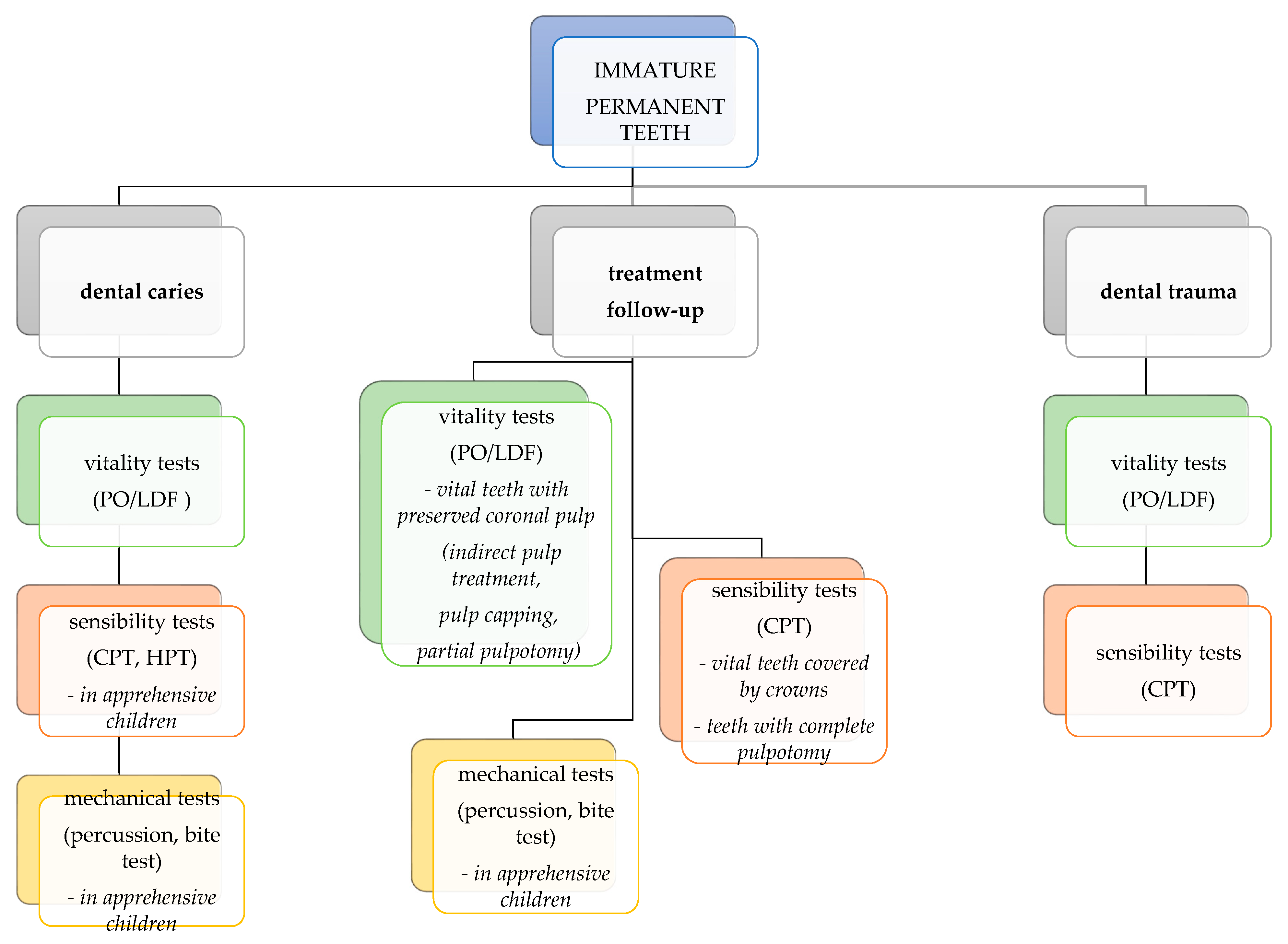 Medicina Free FullText A Diagnostic Insight of Dental Pulp Testing