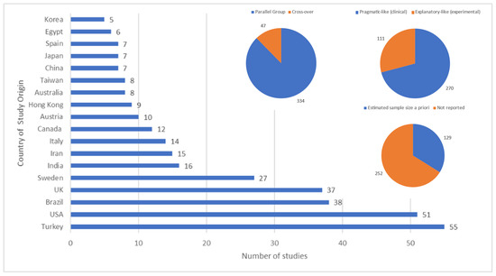 Medicina Free Full-Text Characterising the Features of 381 Clinical Studies Evaluating Transcutaneous Electrical Nerve Stimulation (TENS) for Pain Relief A Secondary Analysis of the Meta-TENS Study to Improve Future Research image picture