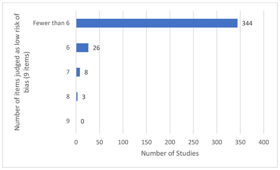 Characterising the Features of 381 Clinical Studies
