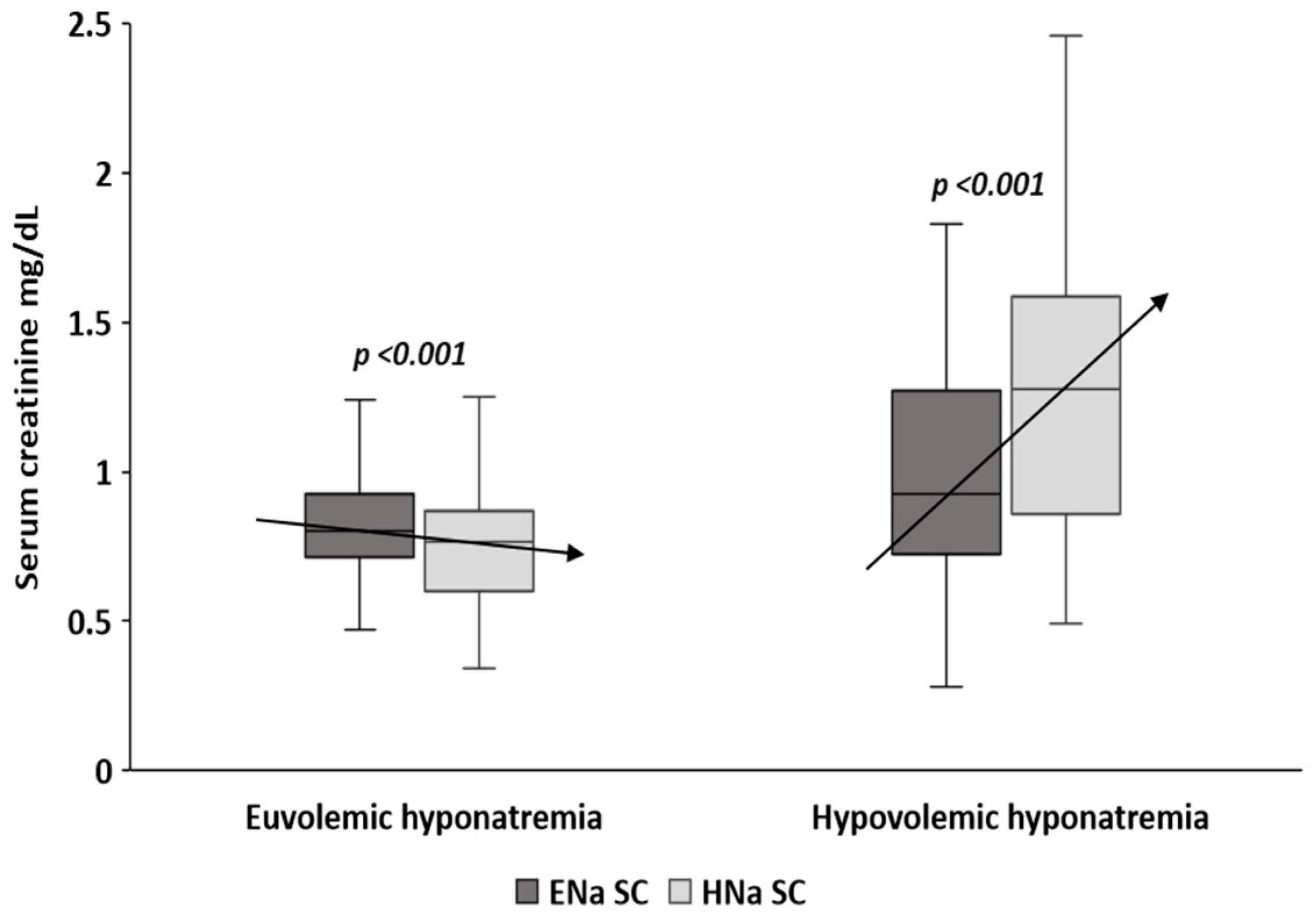 Creatinine level variation in patients subjected to contrast