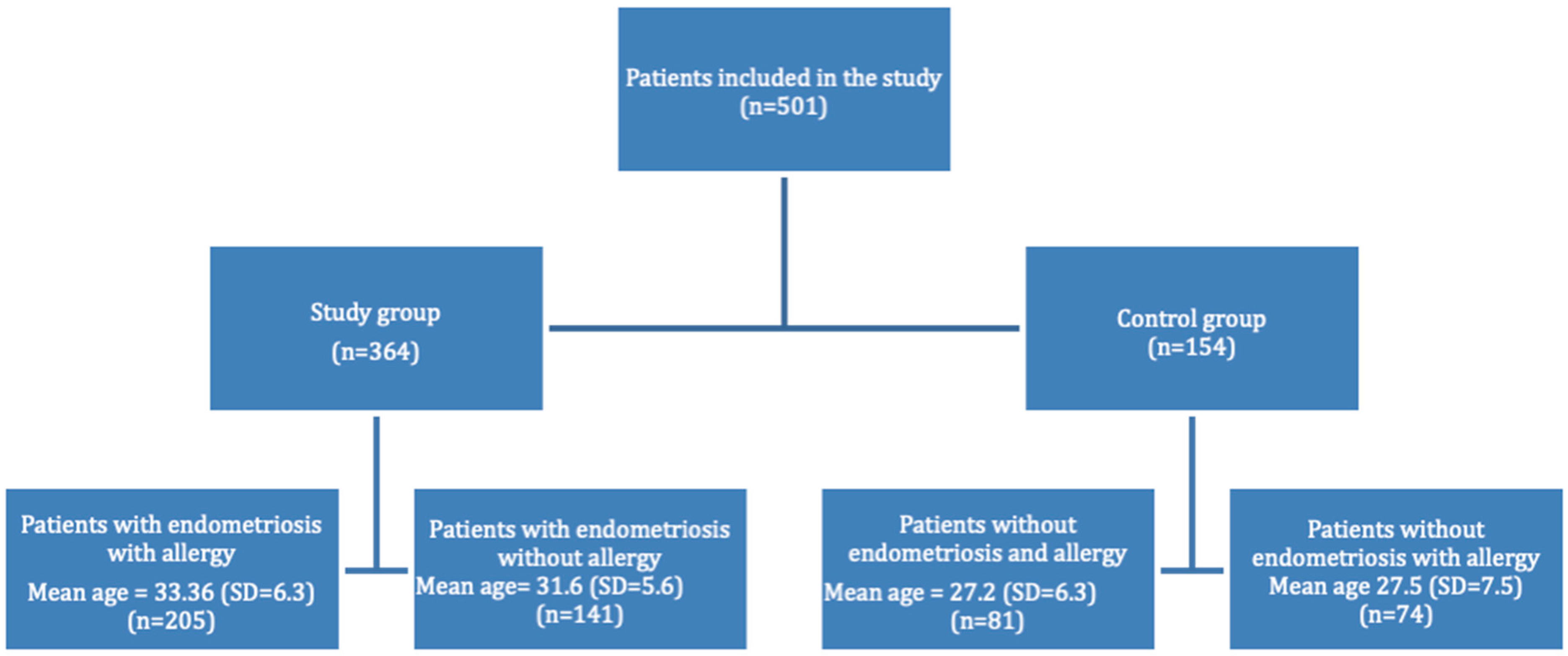 Correlation between Endometriosis and Selected Allergic and 