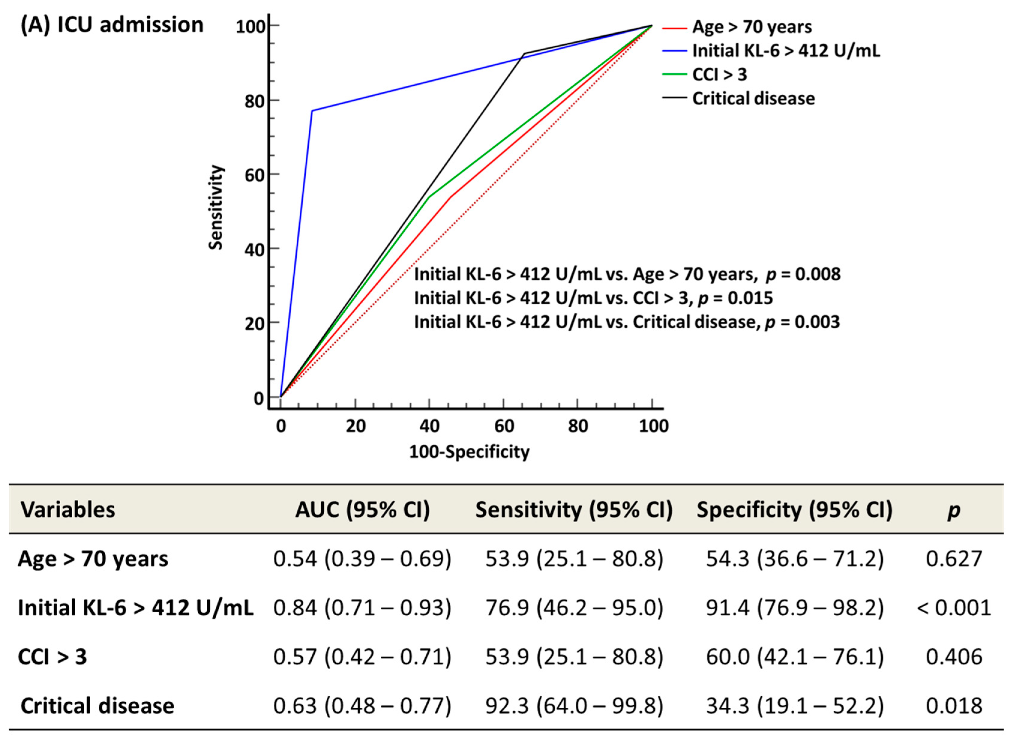 Medicina 58 01317 g003a 550