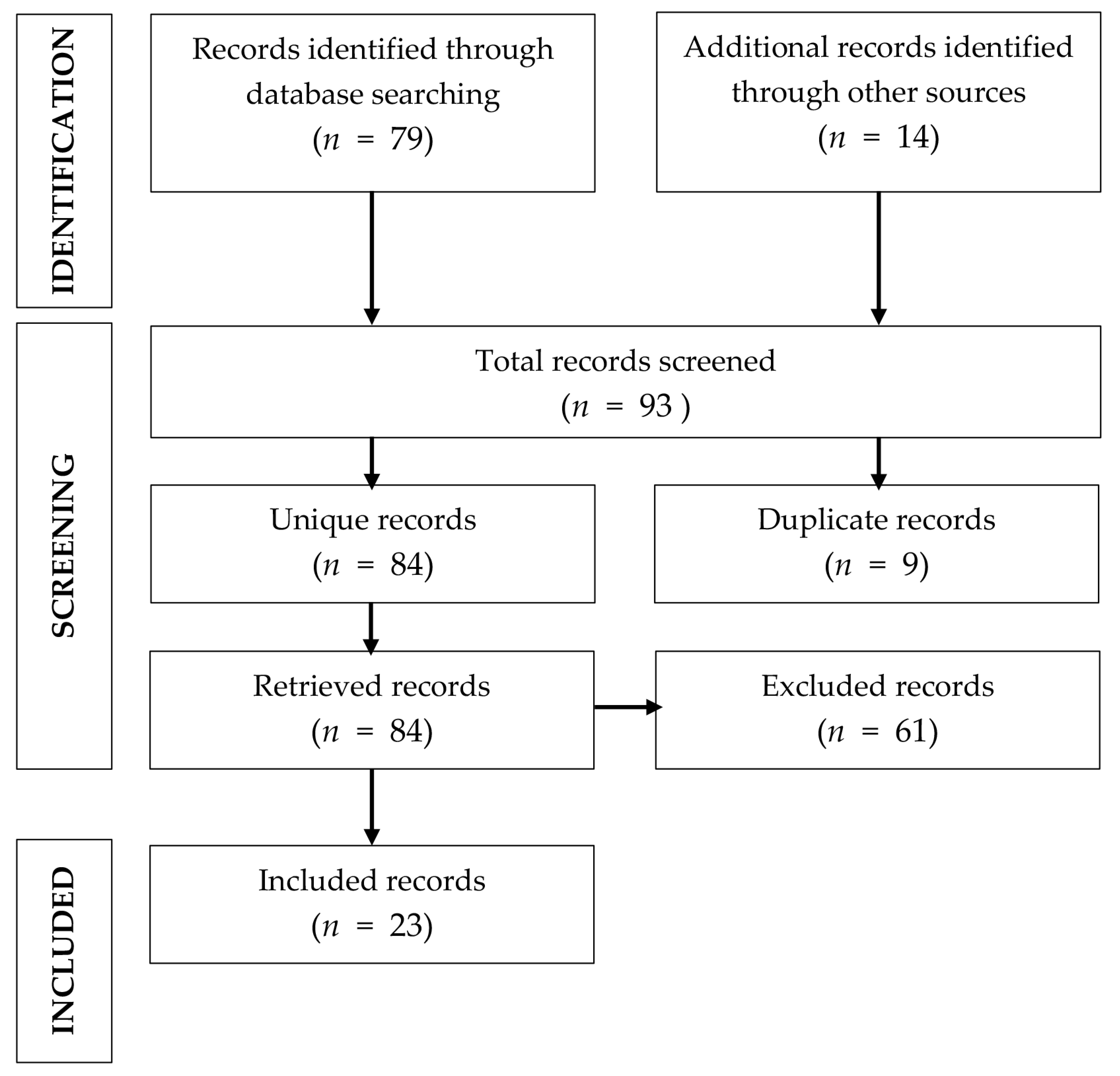 Medicina 58 01322 g001 550