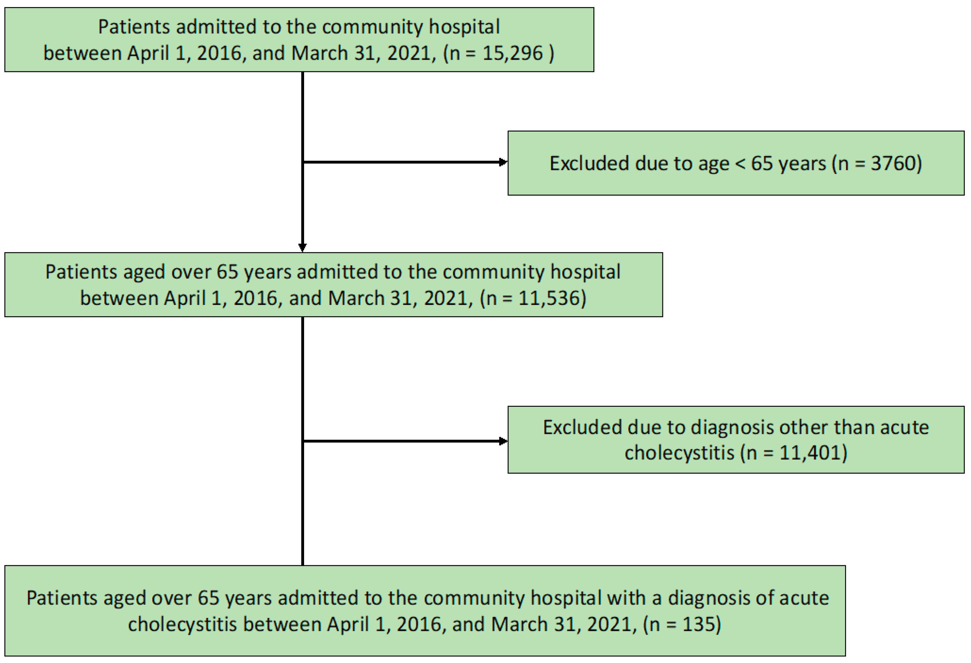 Acalculous Cholecystitis Diagnosis