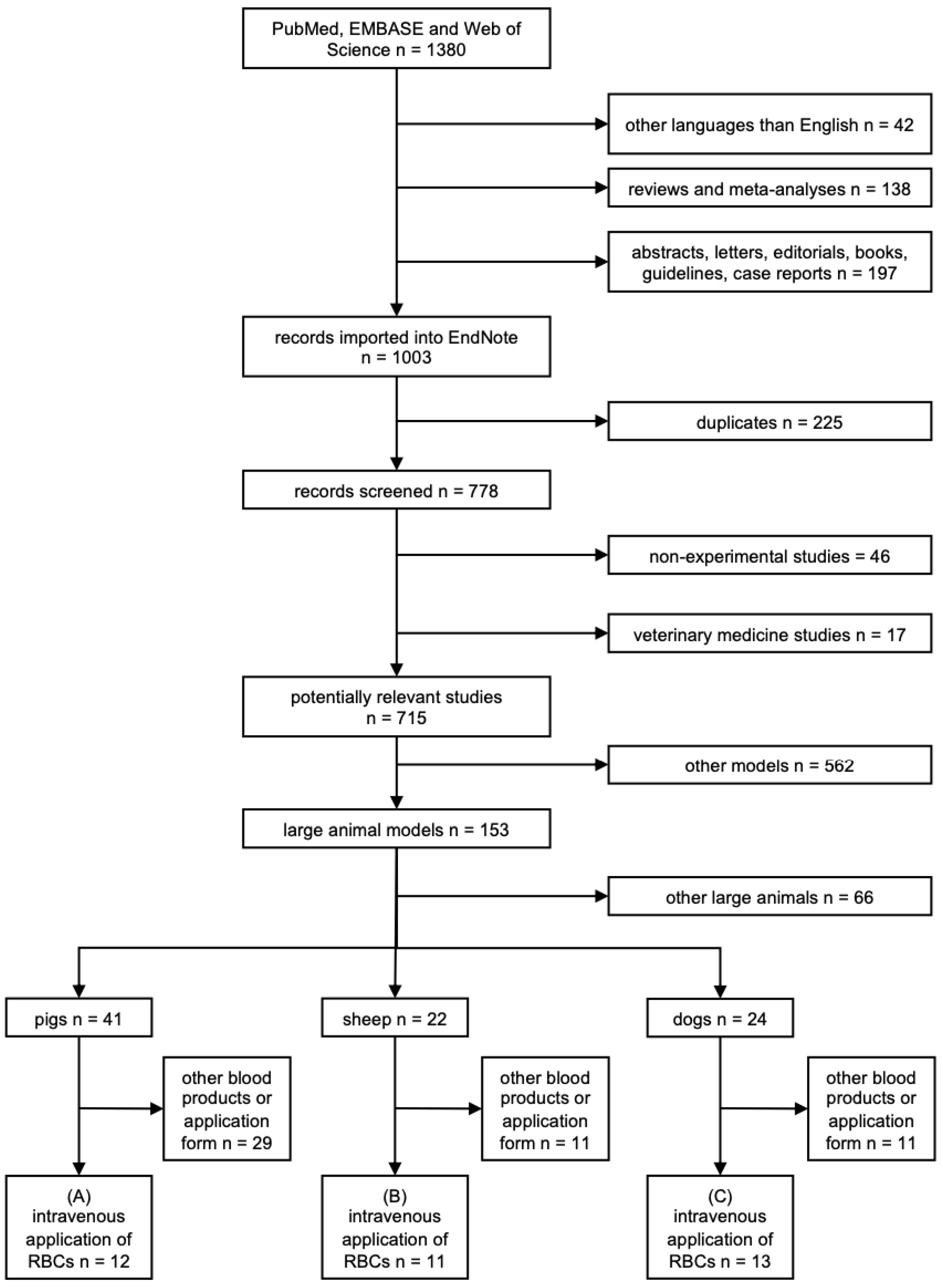 Medicina | Free Full-Text | Large Animal Models for Simulating Physiology of Transfusion of Red Cell Concentrates—A Scoping Review of The Literature Medicina | Free Full-Text | Large Animal Models for Simulating Physiology of Transfusion of Red Cell Concentrates—A Scoping Review of The Literature
