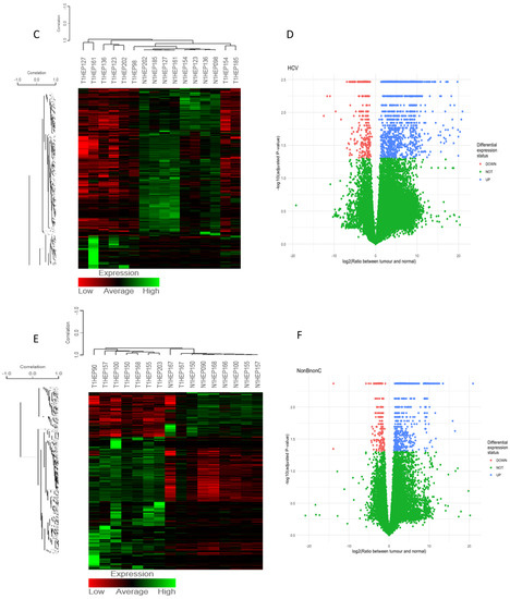 Comparative RNA-Sequencing Analysis Reveals High Complexity