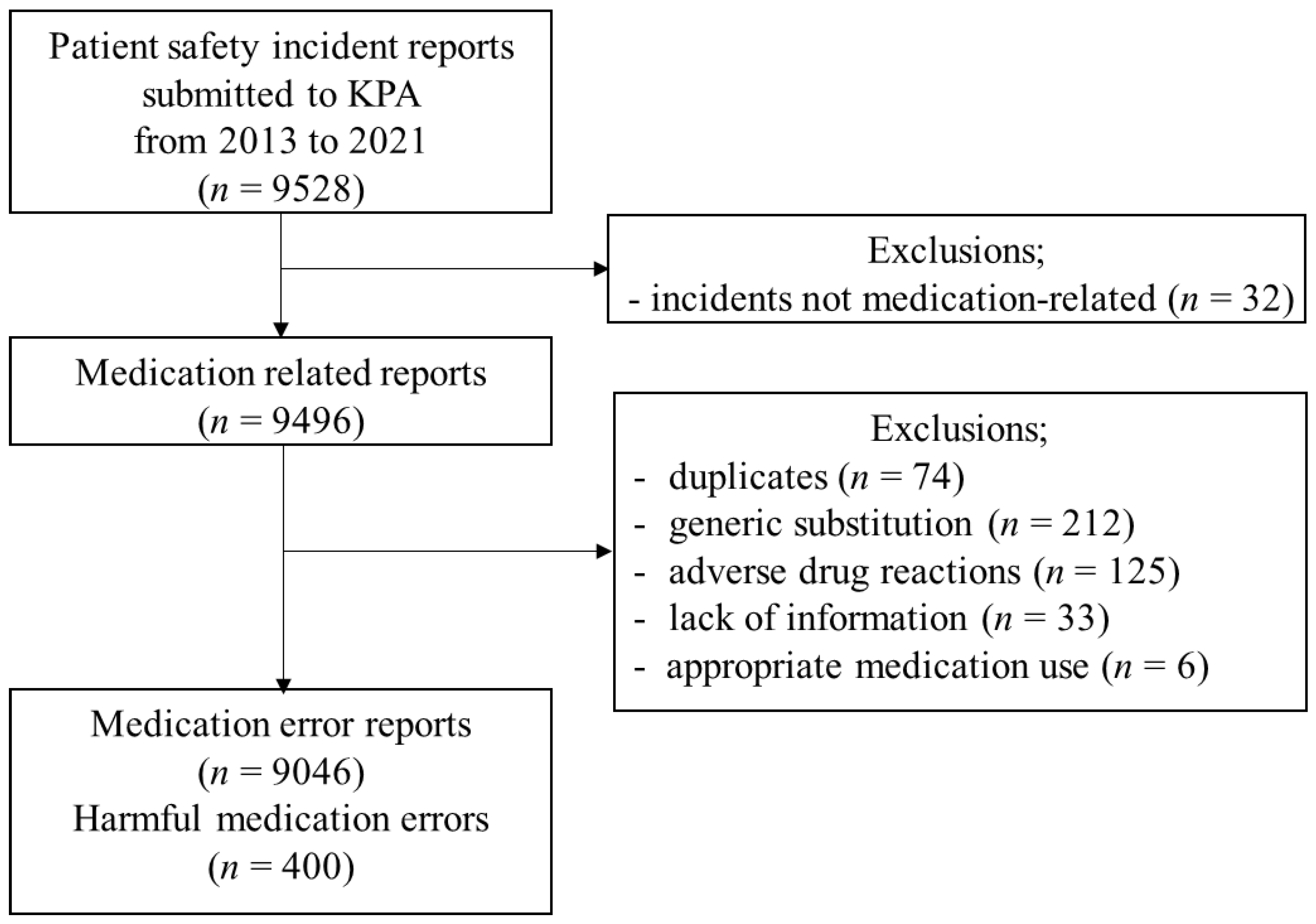 Medicina Free FullText Analysis of Medication Errors Reported by