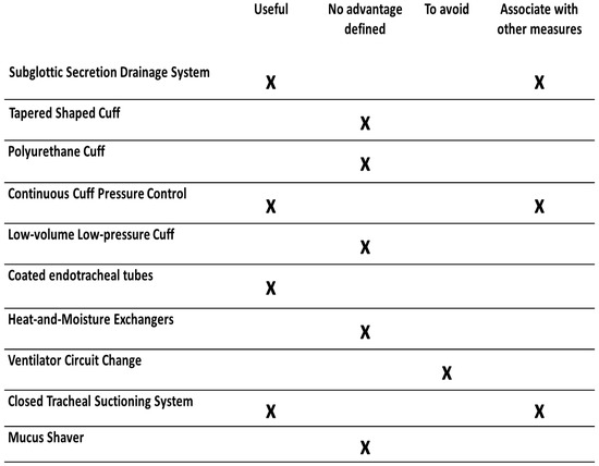 Endotracheal tube dedicated for subglottic secretions suctioning