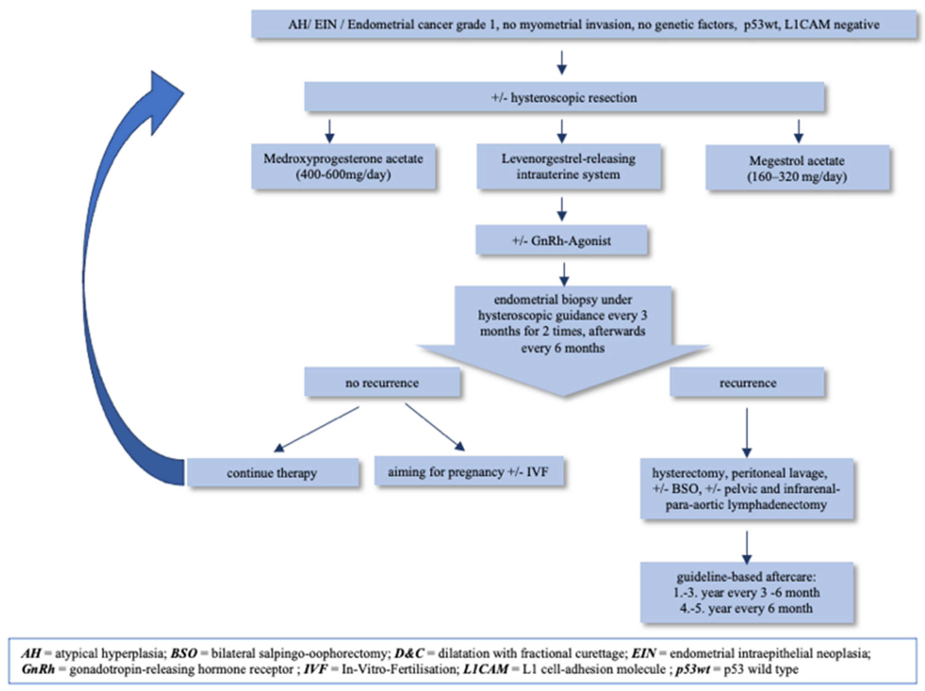 Metabolic reprogramming and interventions in endometrial 41 off