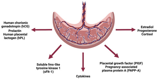 Placental Growth Factor and Pregnancy-Associated Plasma Protein-A 
