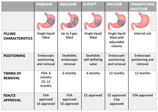 BEST - Bariatric Endoscopic Surgery Trends