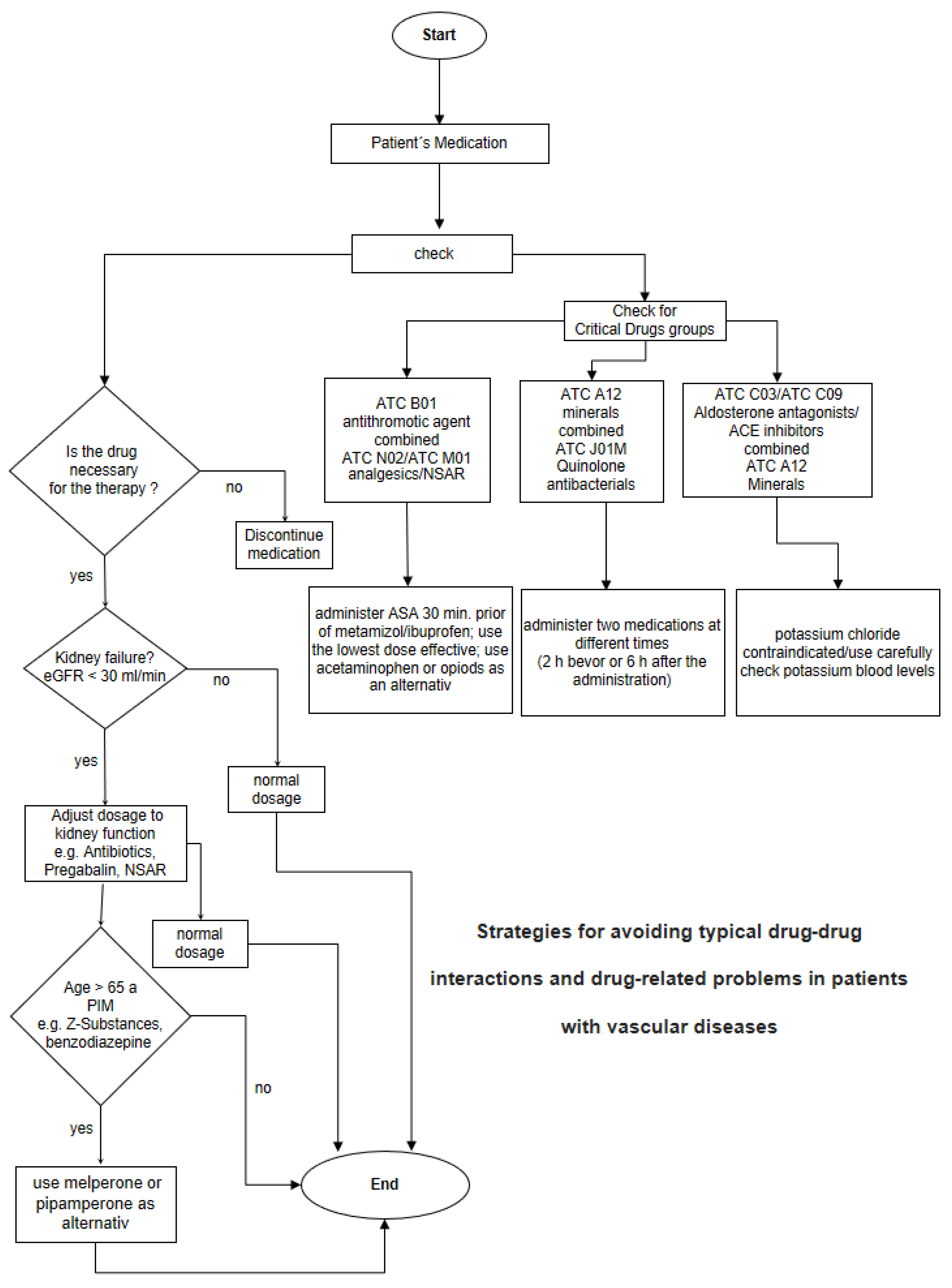 Strategies for Avoiding Typical Drug–Drug Interactions and
