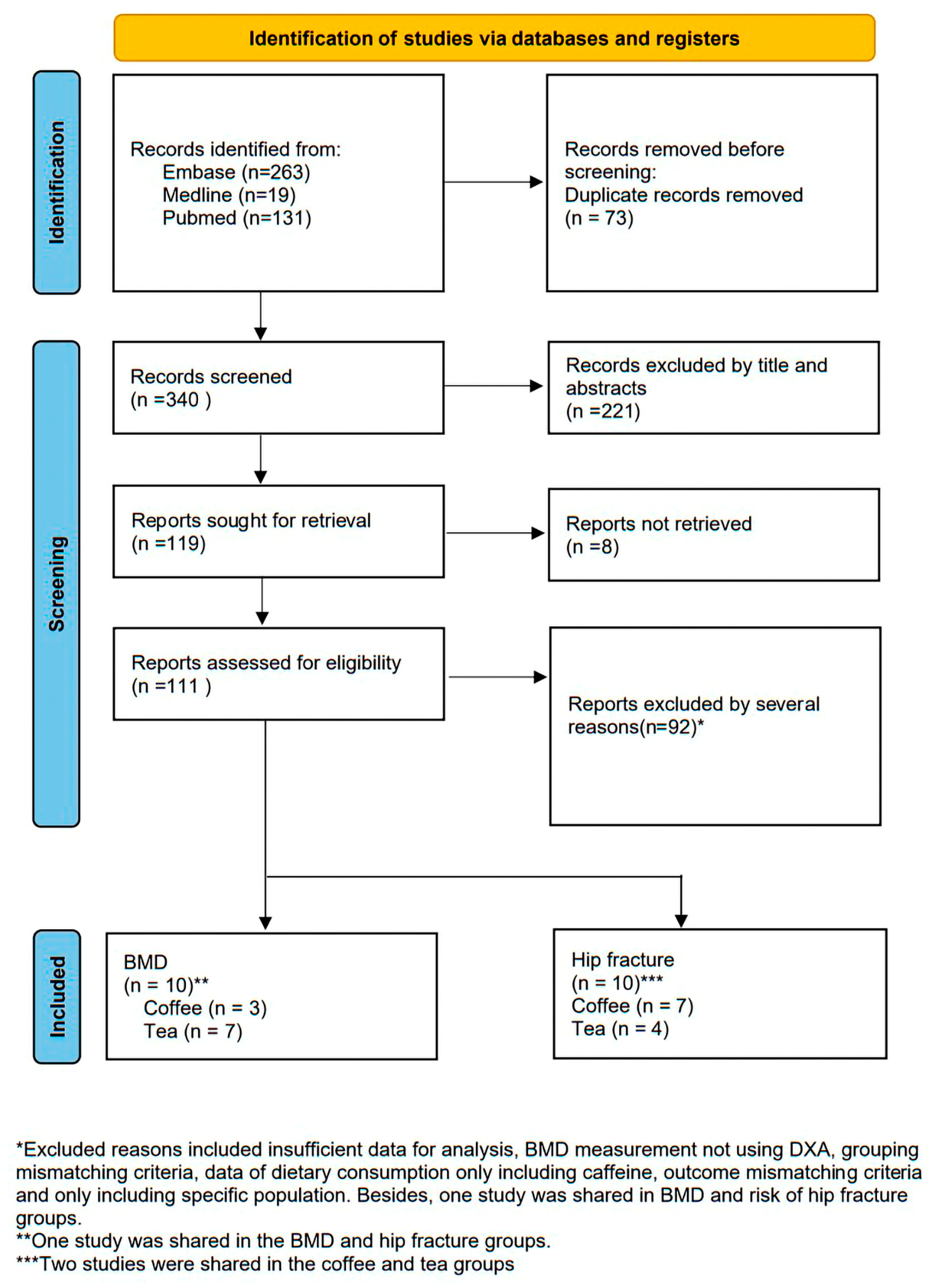 Association of Coffee and Tea Intake with Bone Mineral Association of Coffee and Tea Intake with Bone Mineral