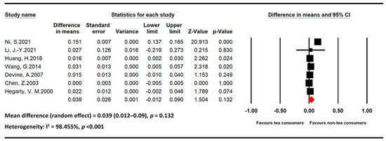 Association of Coffee and Tea Intake with Bone Mineral Density and