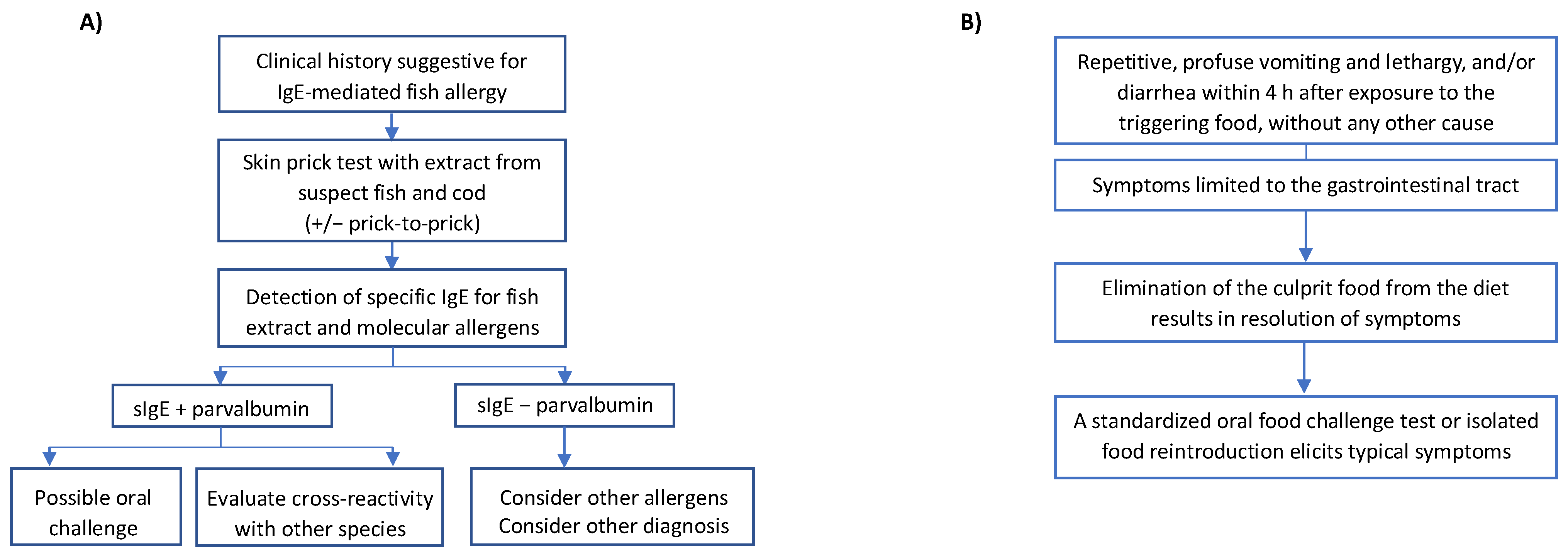 Medicina Free FullText IgEMediated and NonIgEMediated Fish