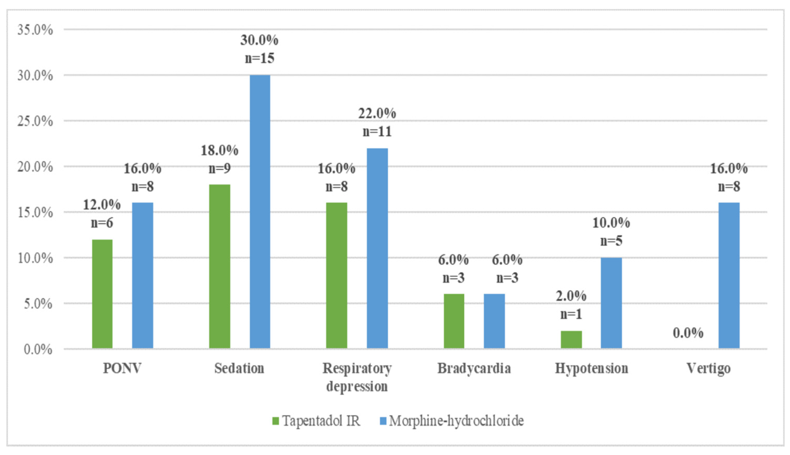 Medicina Free FullText Tapentadol Immediate Release (IR) versus