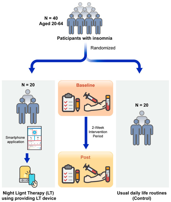 Assessing the Feasibility and Efficacy of Pre Sleep Dim Light Therapy for Adults with Insomnia A Pilot Study