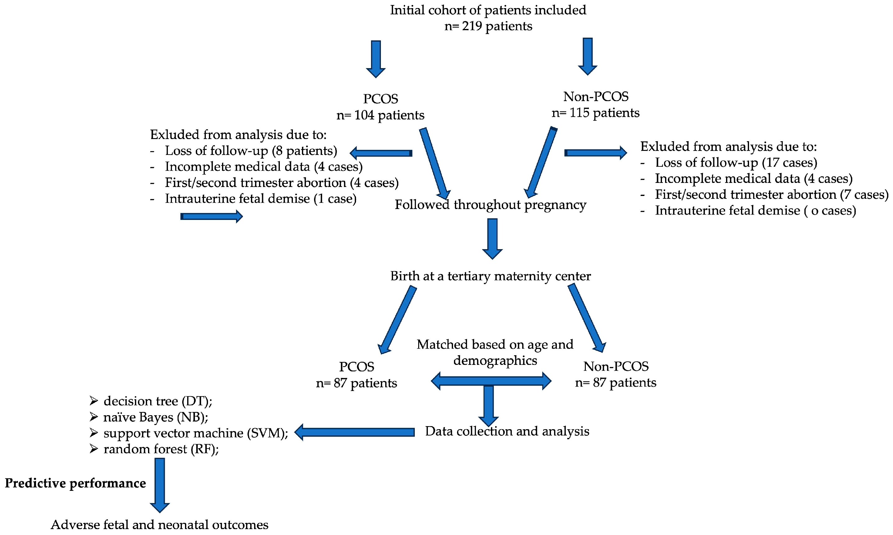 Predicting Unfavorable Pregnancy Outcomes in Polycystic Ovary Syndrome ...