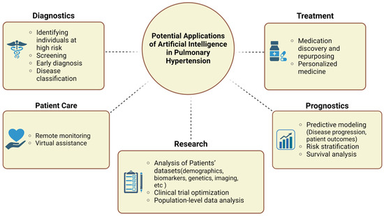 A Comprehensive Review of Artificial Intelligence (AI 