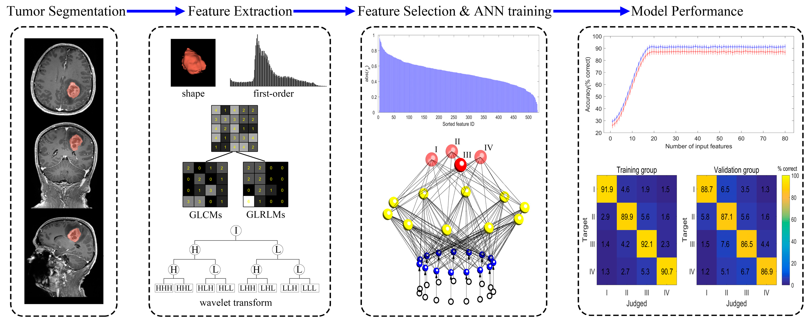 ナ Magnetic Resonance Imaging Radiomics-Driven Artificial