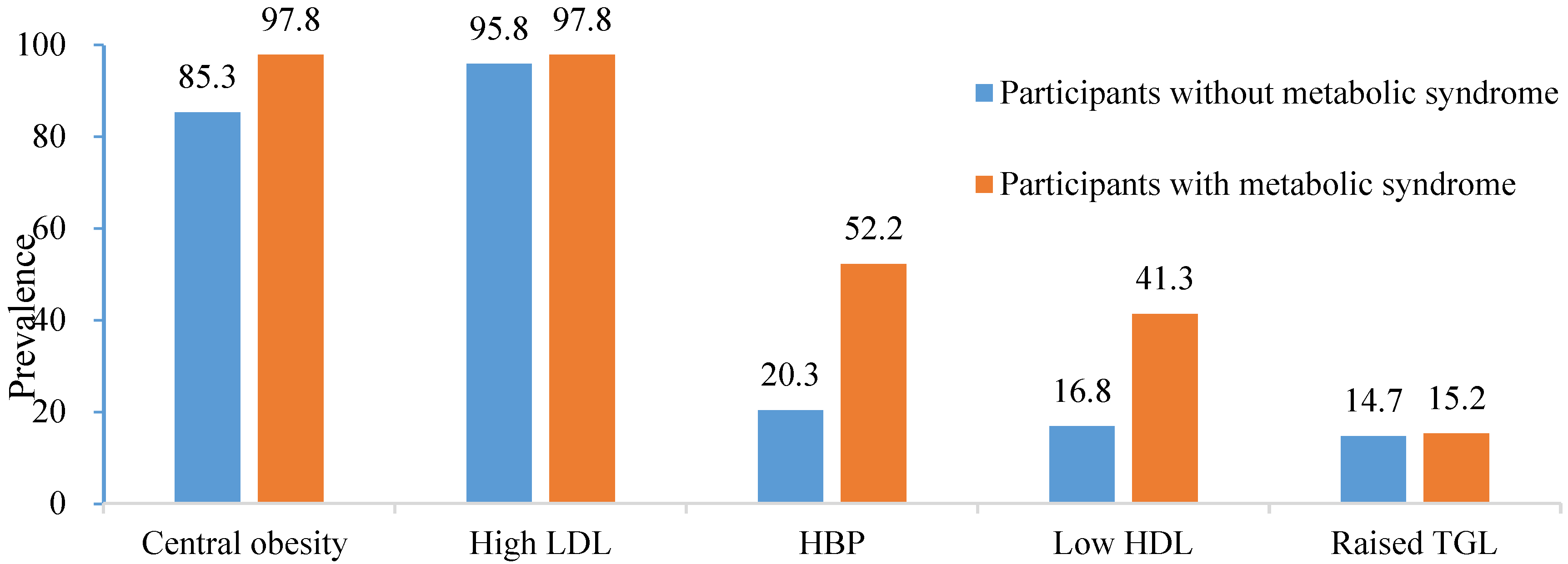 Medicines Free Full Text Metabolic Syndrome And Framingham Risk Score Observation From Screening Of Low Income Semi Urban African Women Html