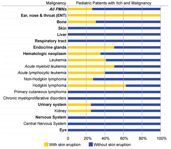 Medicines Free Full Text Association Between Itch And Cancer In 3836 Pediatric Pruritus Patients At A Tertiary Care Center Html