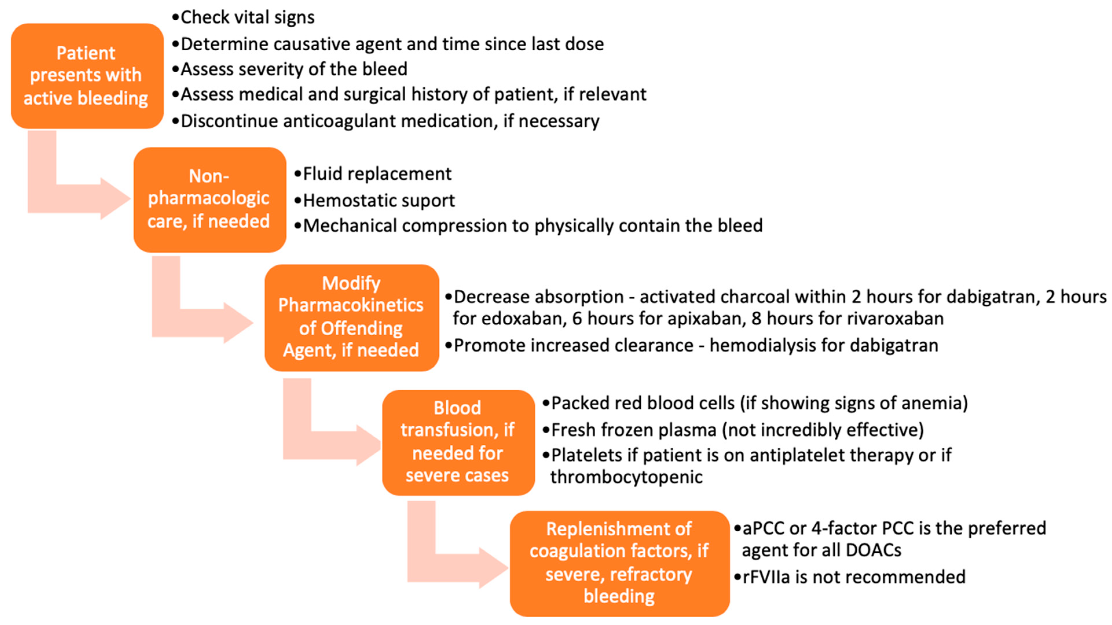 Anticoagulant Reversal Agents Chart