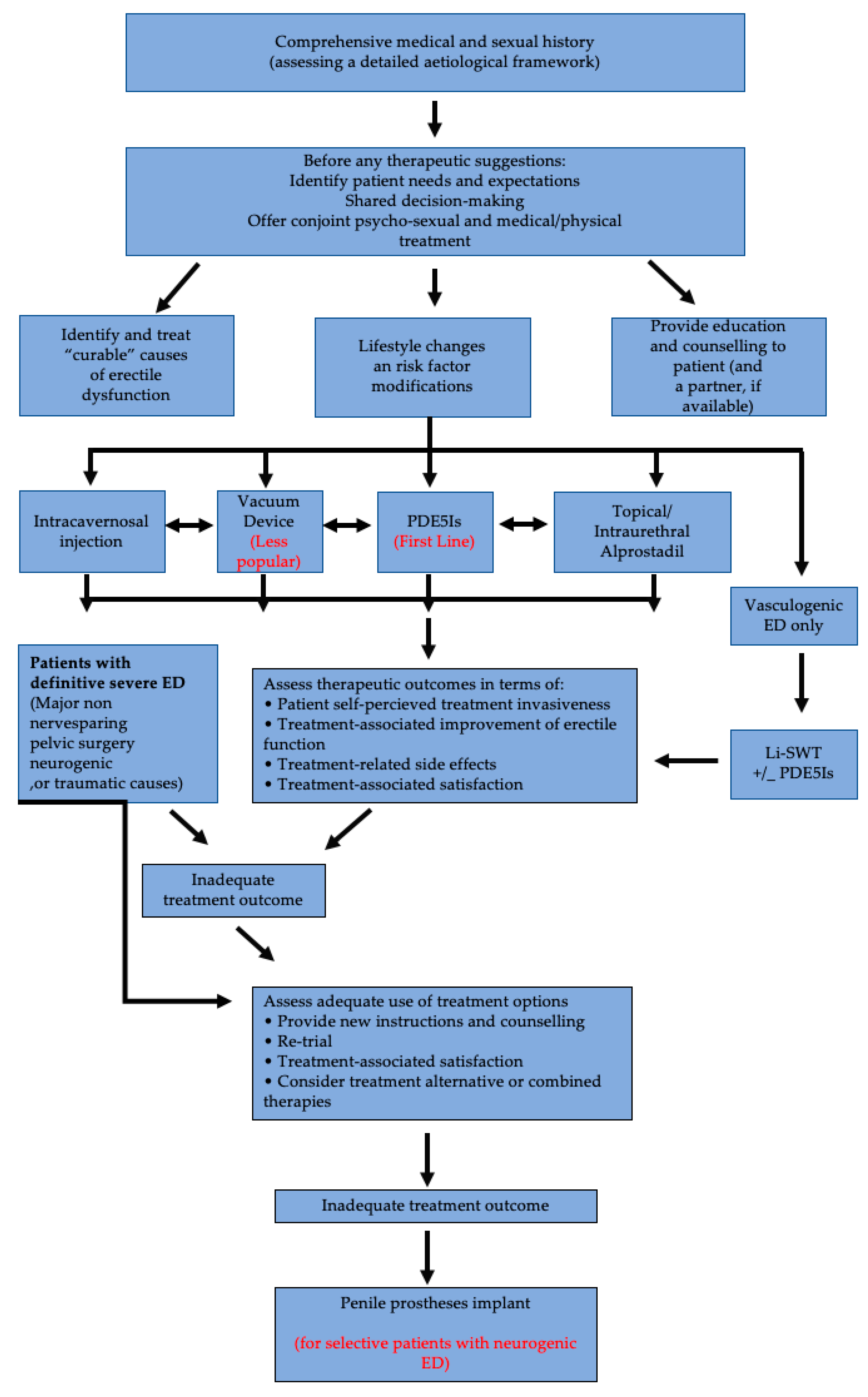 Medicines | Free Full-Text | Neurogenic Erectile Dysfunction. Where Do We  Stand?