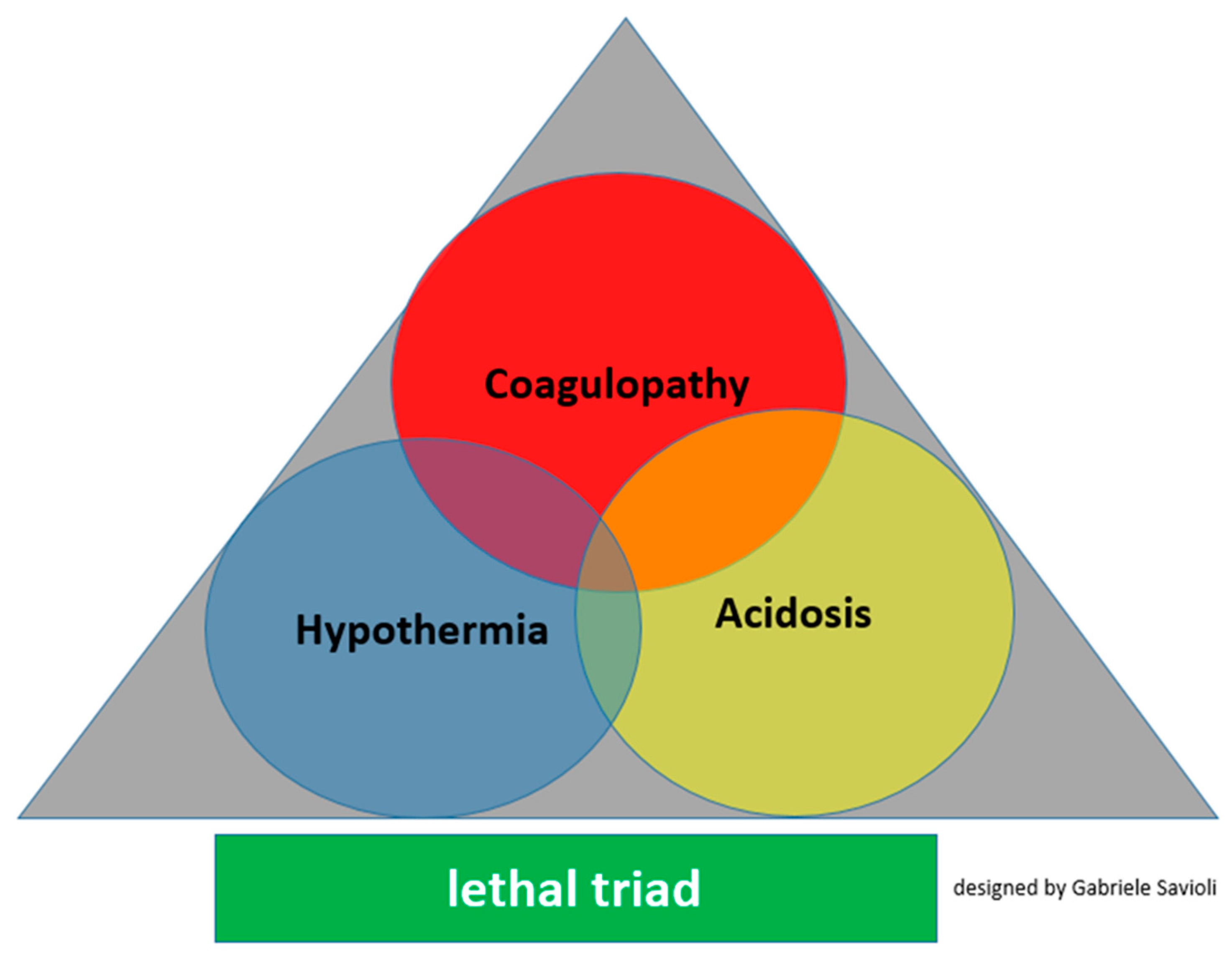 Trauma-Induced Coagulopathy: Overview of an Emerging Medical Problem from  Pathophysiology to Outcomes