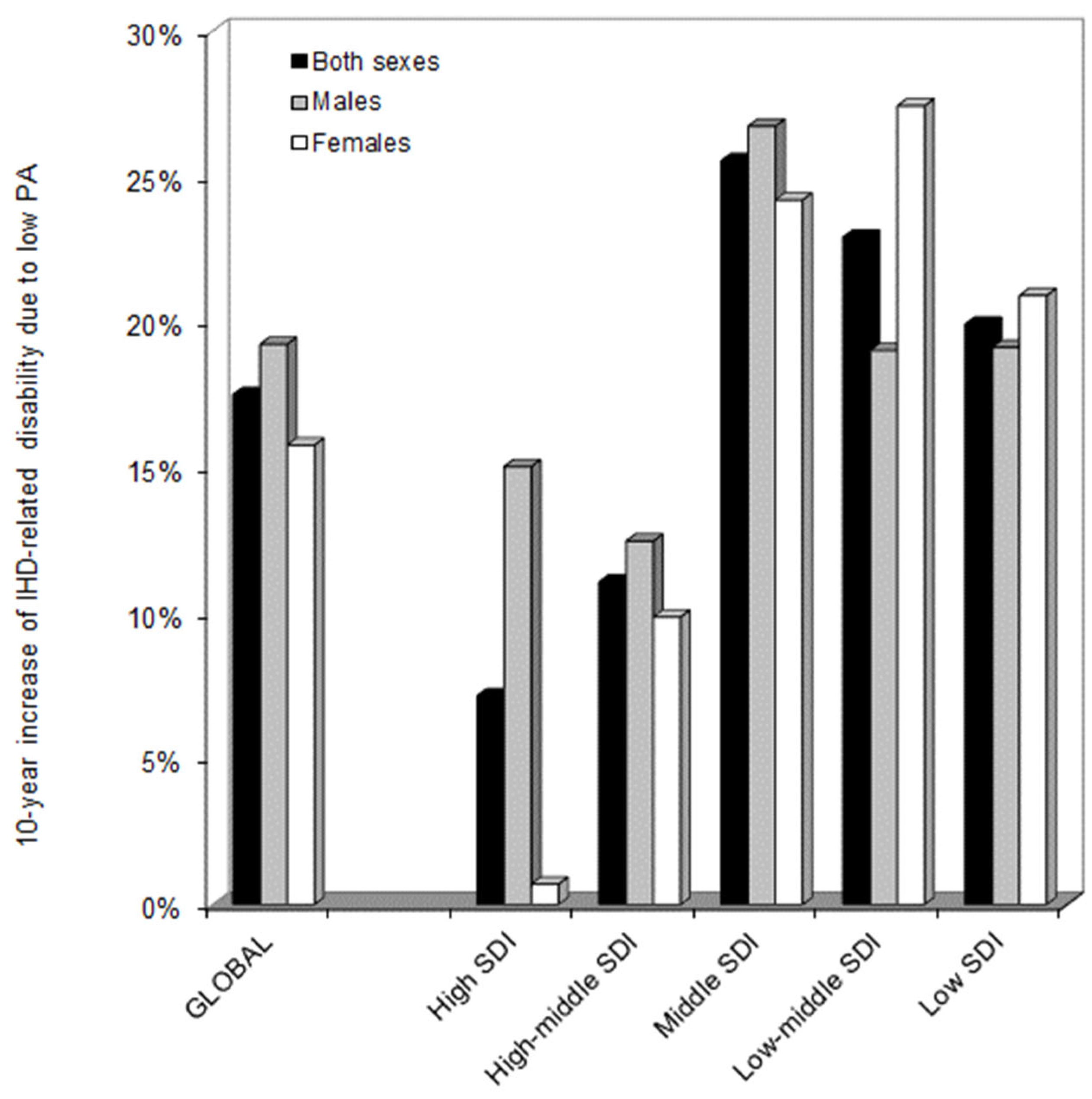 Estimating worldwide impact of low physical activity on risk of