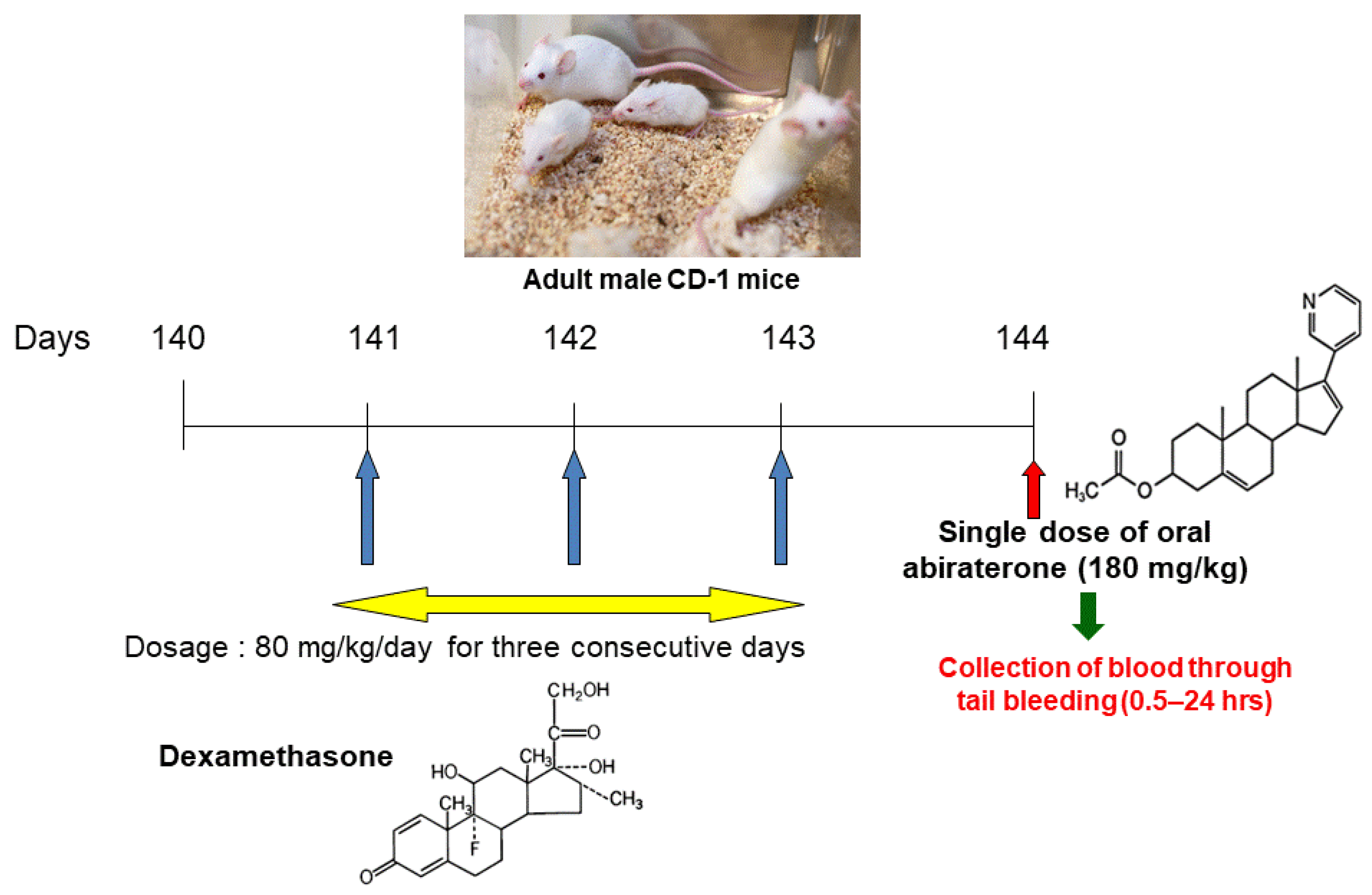 Medicines Free FullText Effect of Dexamethasone on Abiraterone