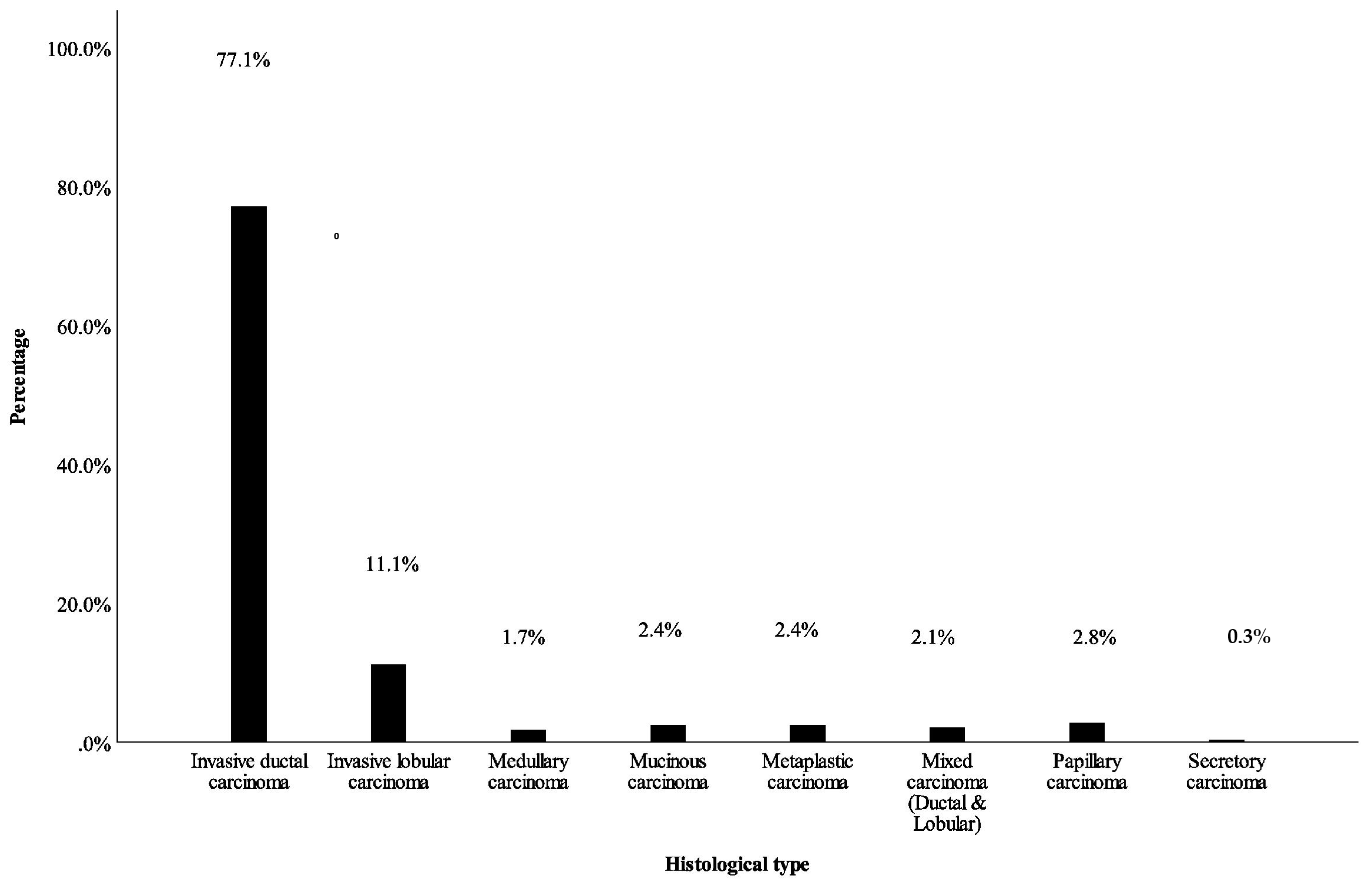 Clinicopathological Characteristics and Prognosis of 91 Patients