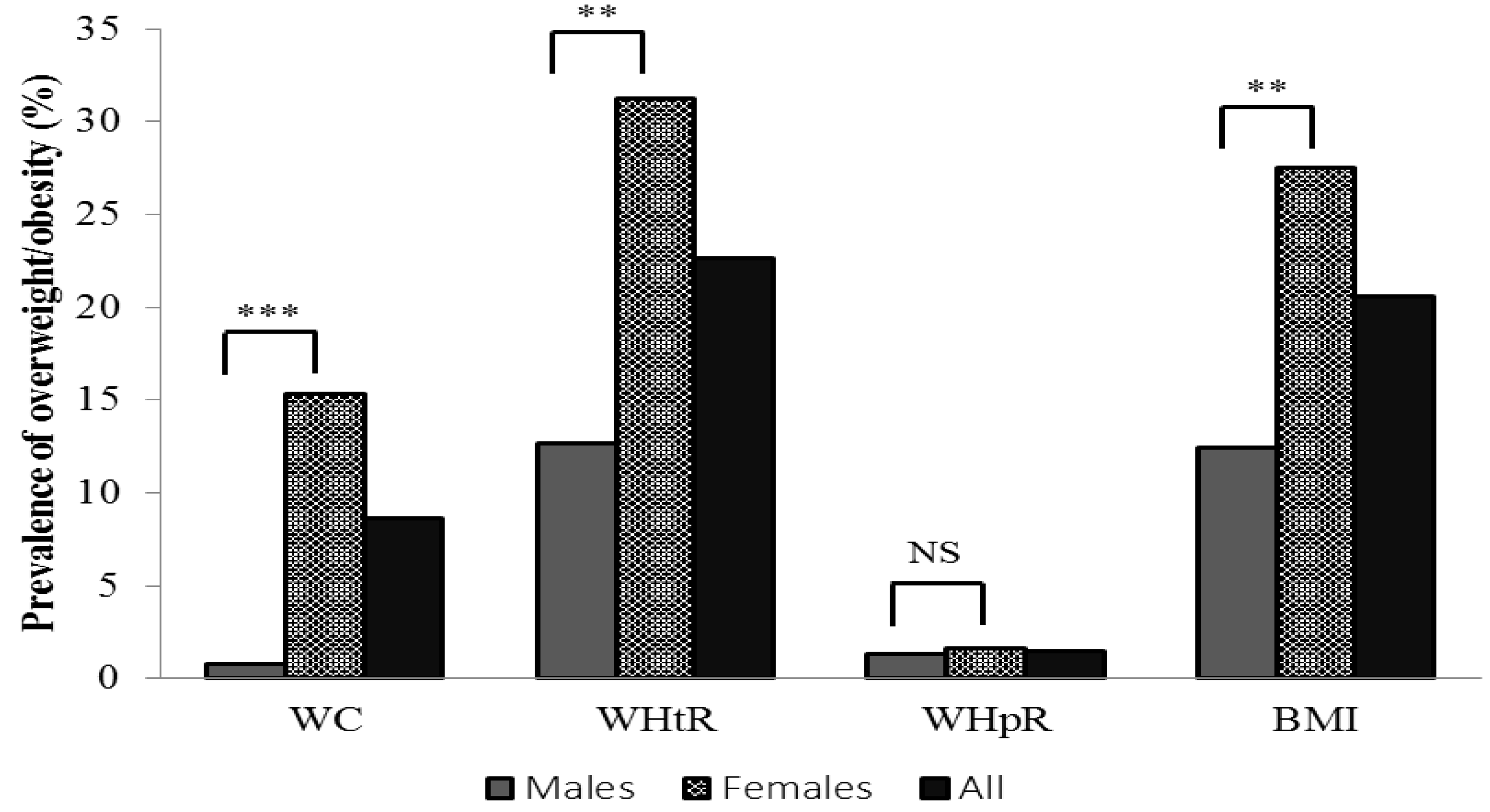 Medical Sciences Free Full Text Not A Straitjacket Affair Anthropometrically Derived Obesity Index Correlates Of Elevated Blood Pressure Among University Undergraduates Html