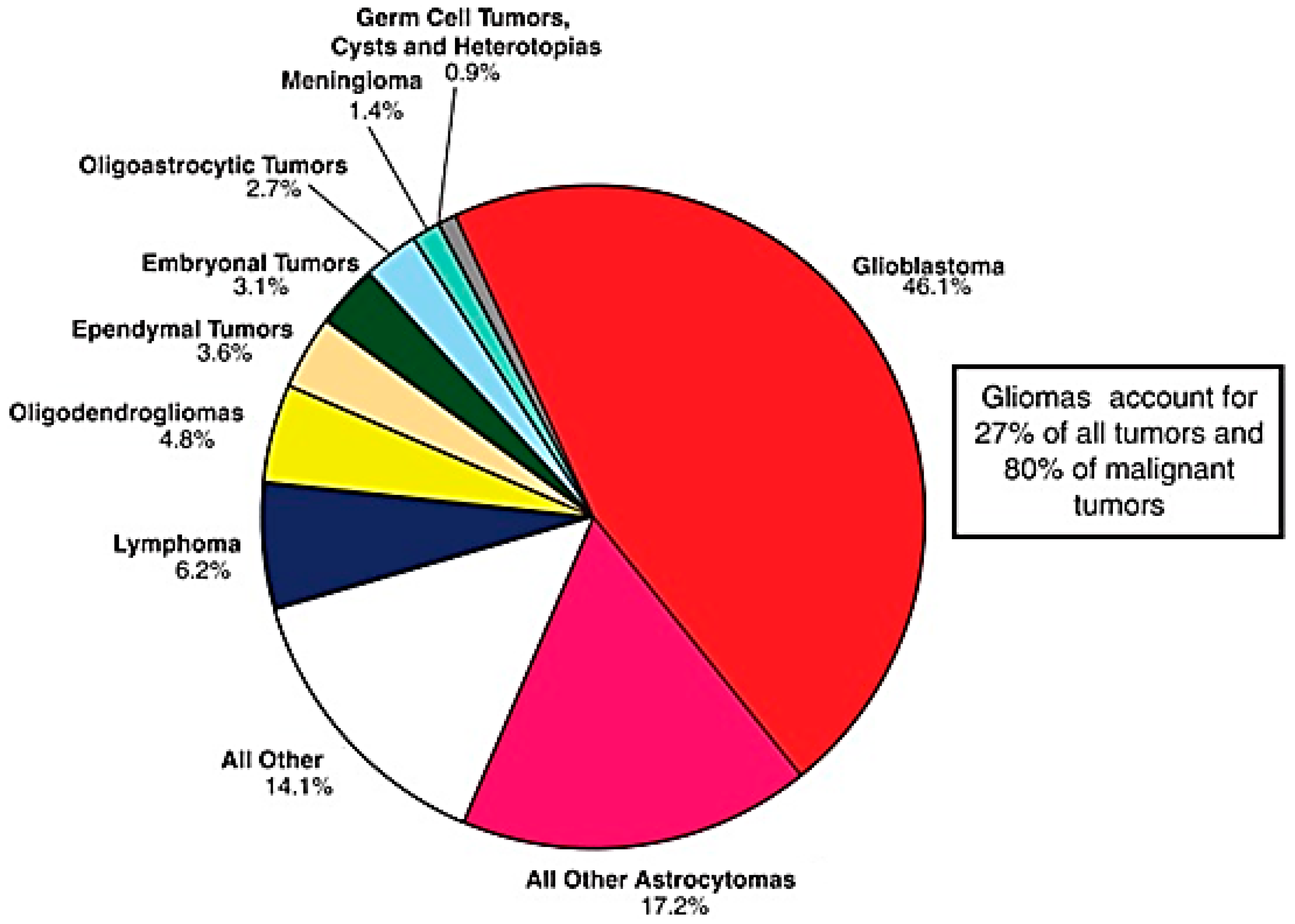 Brain Cancer Chart