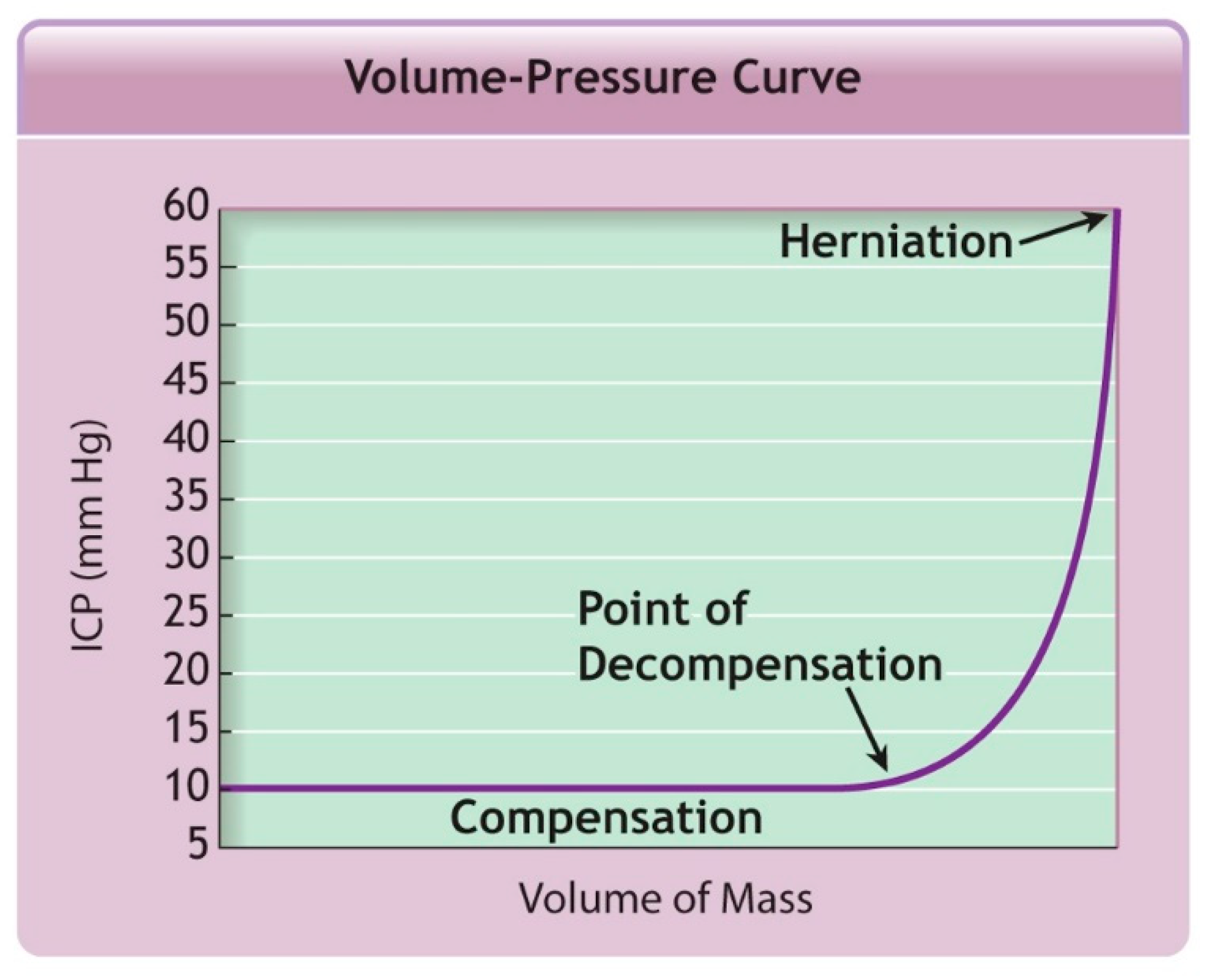 Volume pressure