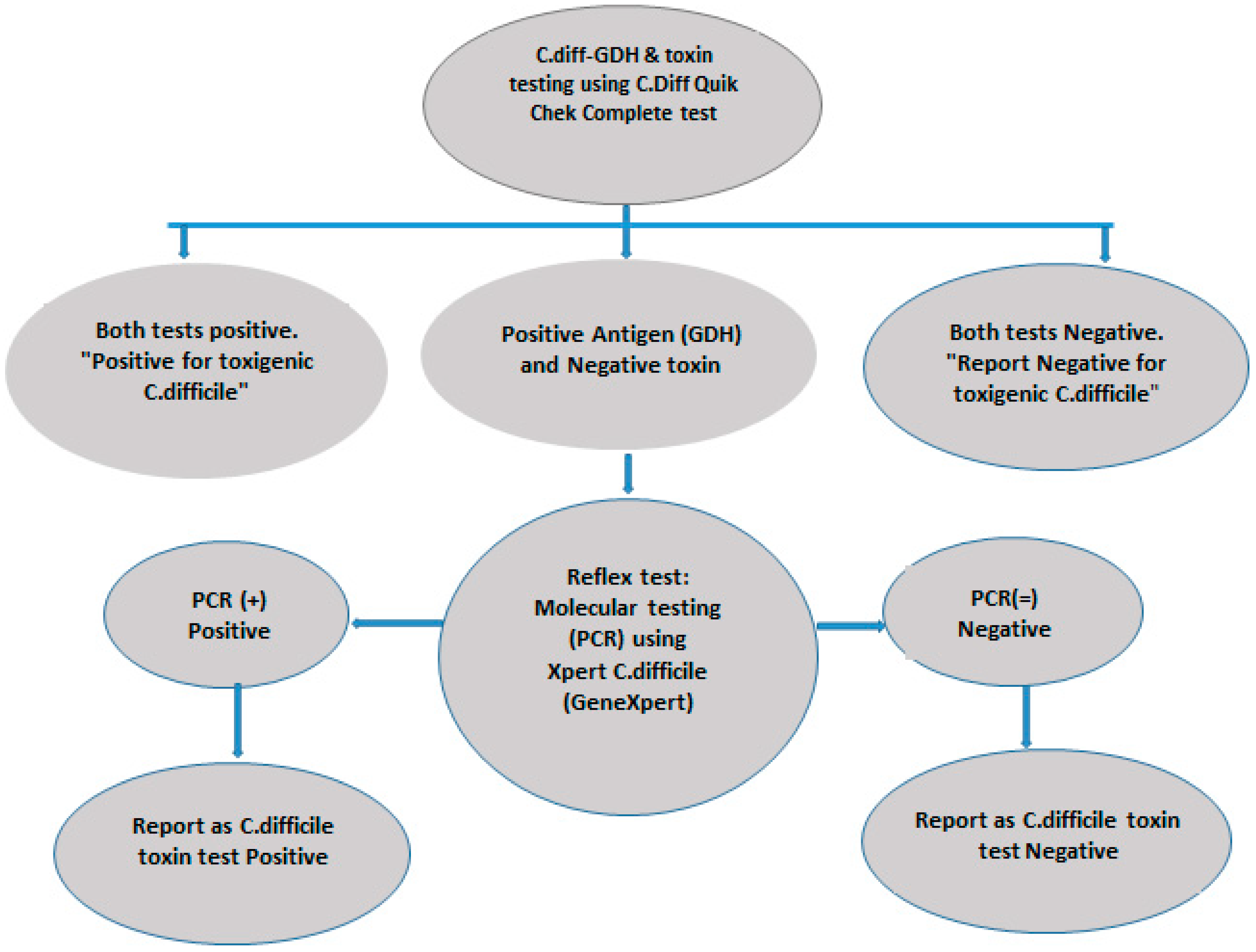 Using test c. Критерии IDSA. C-diff.