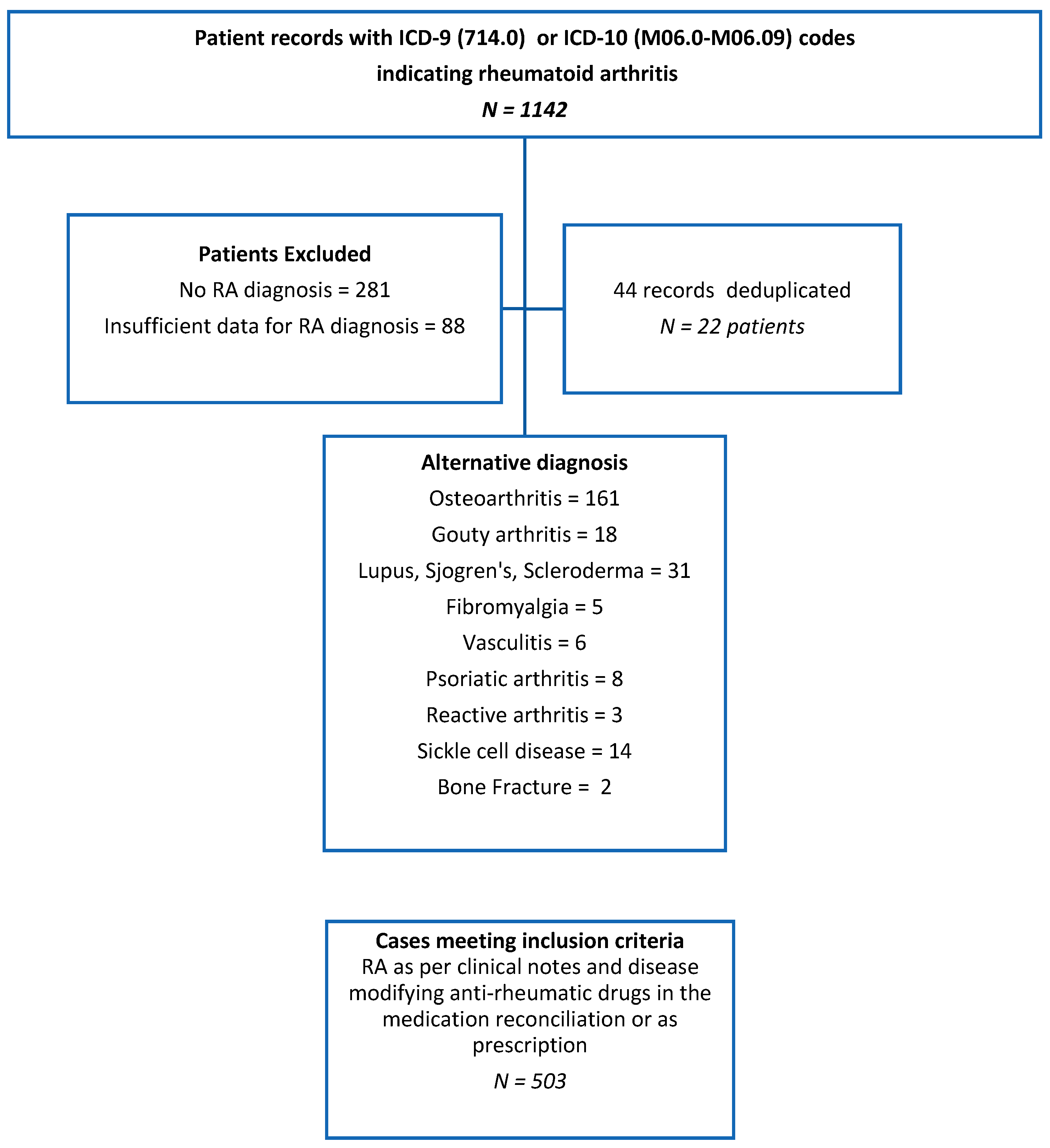 Rheumatoid Arthritis Chart