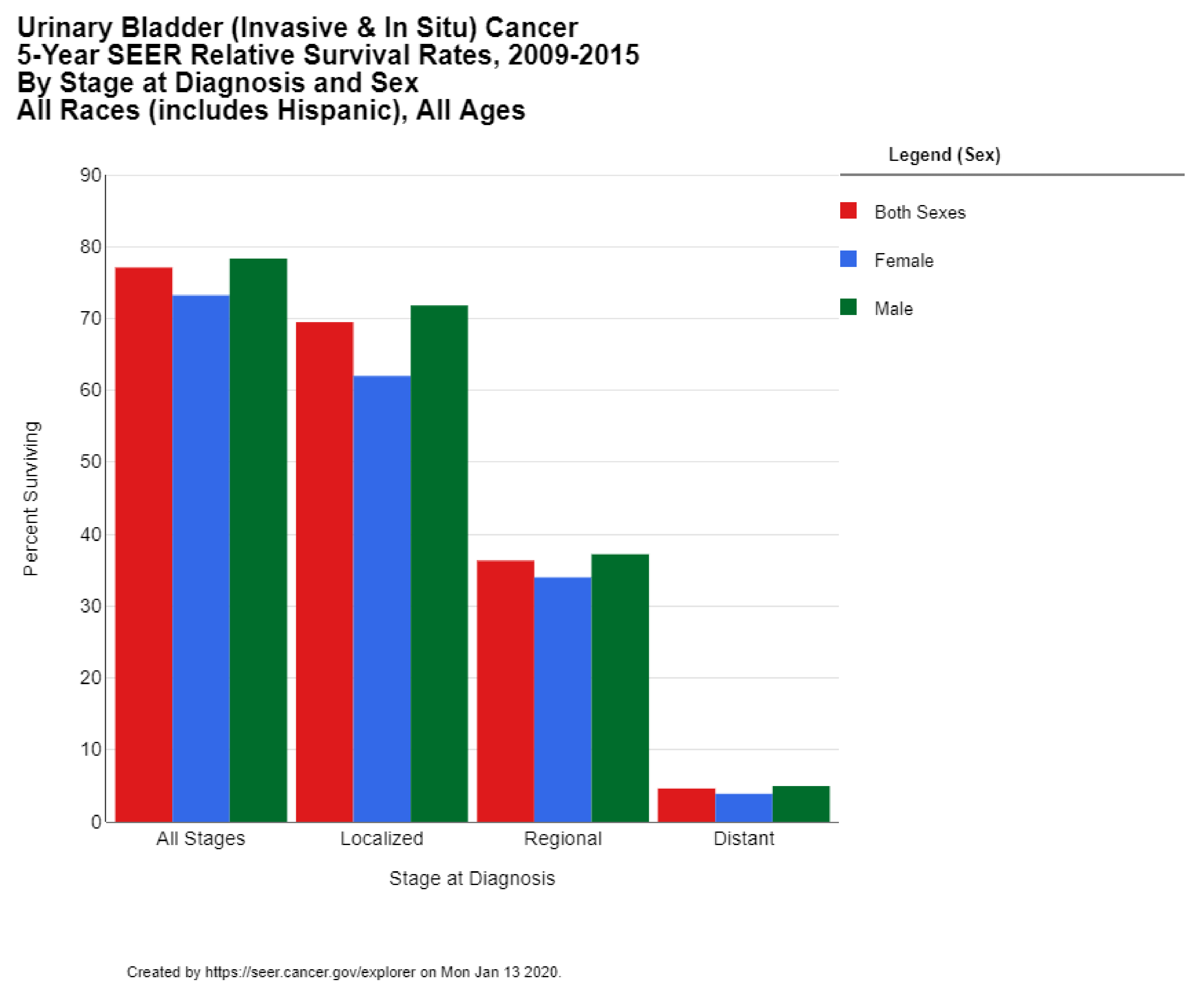 prostate and bladder cancer survival rate)