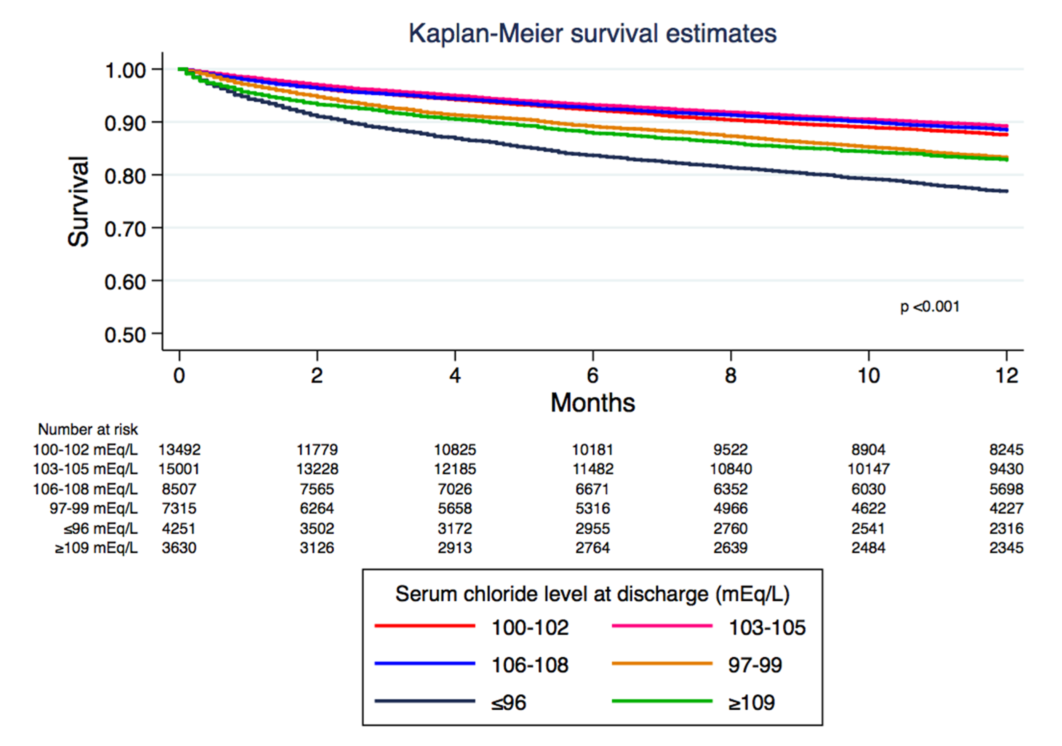 Medical Sciences Free FullText Serum Chloride Levels at Hospital