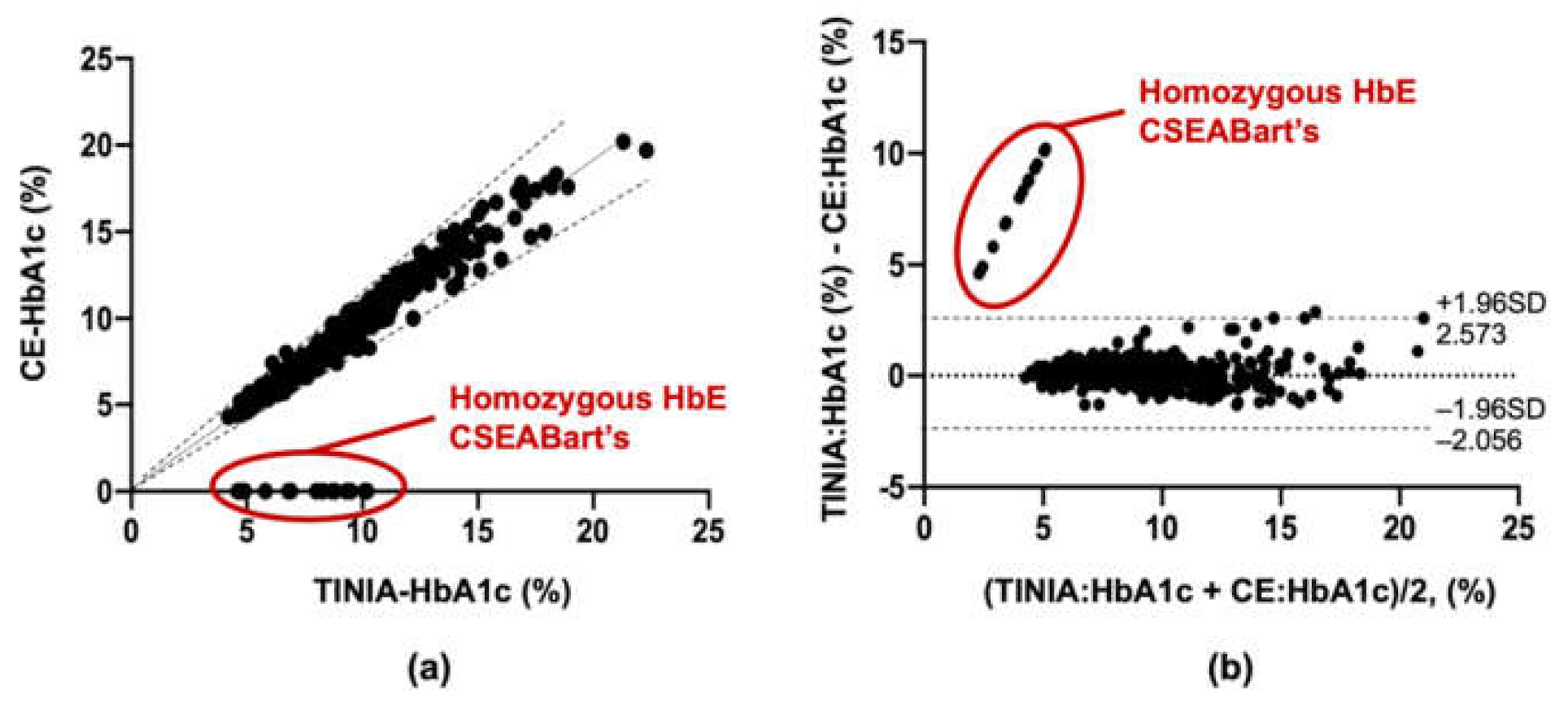 Medical Sciences Free FullText Misleading HbA1c Measurement in Diabetic Patients with